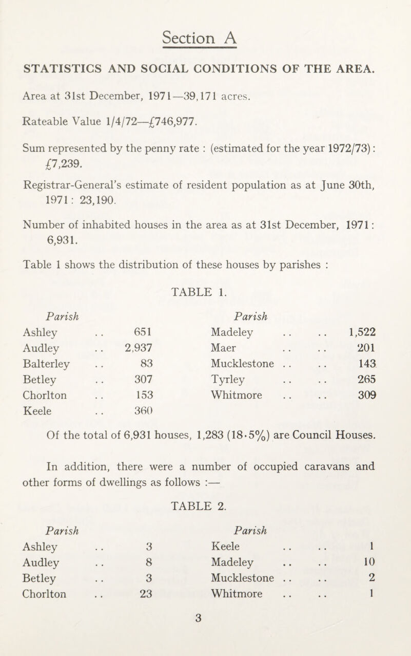 STATISTICS AND SOCIAL CONDITIONS OF THE AREA. Area at 31st December, 1971—39,171 acres. Rateable Value 1/4/72—£746,977. Sum represented by the penny rate : (estimated for the year 1972/73): £7,239. Registrar-General’s estimate of resident population as at June 30th, 1971: 23,190. Number of inhabited houses in the area as at 31st December, 1971: 6,931. Table 1 shows the distribution of these houses by parishes : TABLE 1. Parish Parish Ashley 651 Madeley 1,522 Audley 2,937 Maer 201 Balterley 83 Mucklestone . . 143 Betley 307 Tyrley 265 Chorlton 153 Whitmore 309 Keele 360 Of the total of 6,931 houses, 1,283 (18-5%) are Council Houses. In addition, there were a number of occupied caravans and other forms of dwellings as follows :— TABLE 2. Parish Parish Ashley 3 Keele 1 Audley 8 Madeley 10 Betley 3 Mucklestone .. 2 Chorlton 23 Whitmore 1
