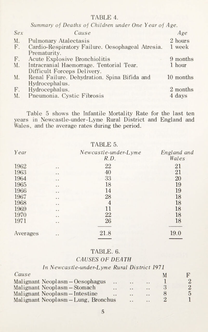 Summary of Deaths of Children under One Year of Age. Sex Cause Age M. Pulmonary Atalectasis 2 hours F. Cardio-Respiratory Failure. Oesophageal Atresia. Prematurity. 1 week F. Acute Explosive Bronchiolitis 9 months M. Intracranial Haemorrage. Tentorial Tear. Difficult Forceps Delivery. 1 hour M. Renal Failure. Dehydration. Spina Bifida and Hydrocephalus. 10 months F. Hydrocephalus. 2 months M. Pneumonia. Cystic Fibrosis 4 days Table 5 shows the Infantile Mortality Rate for the last ten years in Newcastle-under-Lyme Rural District and England and Wales, and the average rates during the period. TABLE 5. Year N ewcastl e-under-Lyme England and R.D. Wales 1962 22 21 1963 40 21 1964 33 20 1965 18 19 1966 14 19 1967 28 18 1968 4 18 1969 11 18 1970 22 18 1971 26 18 Averages 21.8 19.0 TABLE. 6. CAUSES OF DEATH In Newcastle-under-Lyme Rural District 1971 Cause M F Malignant Neoplasm — Oesophagus 1 2 Malignant Neoplasm — Stomach 3 2 Malignant Neoplasm — Intestine 8 5 Malignant Neoplasm — Lung, Bronchus 2 1