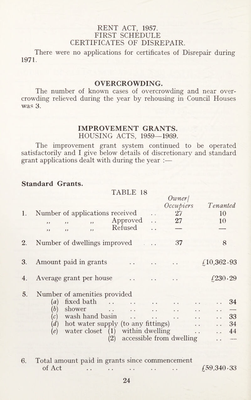 RENT ACT, 1957. FIRST SCHEDULE CERTIFICATES OF DISREPAIR. There were no applications for certificates of Disrepair during 1971. OVERCROWDING. The number of known cases of overcrowding and near over¬ crowding relieved during the year by rehousing in Council Houses was 3. IMPROVEMENT GRANTS. HOUSING ACTS, 1959—1989. The improvement grant system continued to be operated satisfactorily and I give below details of discretionary and standard grant applications dealt with during the year :— Standard Grants. TABLE 18 1. Number of applications received „ ,, „ Approved Refused Owner/ Occupiers 27 27 T enantcd 10 10 2. Number of dwellings improved 37 8 3. Amount paid in grants £10,362-93 4. Average grant per house £230•29 5. Number of amenities provided (a) fixed bath .. 34 {b) shower • . • . - (c) wash hand basin .. 33 (d) hot water supply (to any fittings) .. 34 (e) water closet (1) within dwelling ... 44 (2) accessible from dwelling 6. Total amount paid in grants since commencement of Act £59,340'33
