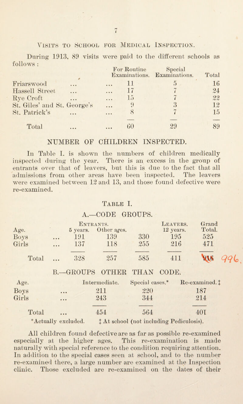 Visits to School for Medical Inspection. During 1913, 89 visits were paid to the different schools as follows : For Routine Examinations. Special Examinations. Total Friarswood 11 5 16 Hassell Street 17 7 24 Rye Croft 15 7 22 St. Giles’ and St. George’s 9 3 12 St. Patrick’s 8 7 15 Total 60 29 89 NUMBER OF CHILDREN INSPECTED. In Table I. is shown the numbers of children medically inspected during the year. There is an excess in the group of entrants over that of leavers, but this is due to the fact that all admissions from other areas have been inspected. The leavers were examined between 12 and 13, and those found defective were re-examined. Table I. A.—CODE GROUPS. Entrants. Leavers. Grand Age. 5 years. Other a^es. 12 years. Total. Boys 191 139 330 195 525 Girls 137 118 255 216 471 Total 328 257 585 411 qqic. B.—GROUPS OTHER THAN CODE. Age. Intermediate. Special cases.* Re-examined, f Boys • • • 211 220 187 Girls • • • 243 344 214 Total • • « 454 564 401 * Actually excluded. J At school (not including Pediculosis). All children found defective are as far as possible re-examined especially at the higher ages. This re-examination is made naturally with special reference to the condition requiring attention. In addition to the special cases seen at school, and to the number re-examined there, a large number are examined at the Inspection clinic. Those excluded are re-examined on the dates of their