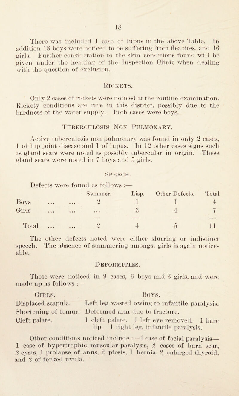 There was included 1 case of lupus in the above Table. In addition 18 boys were noticed to be suffering from fleabites, and 16 girls. Further consideration to the skin conditions found will be given under the heading of the Inspection Clinic when dealing with the question of exclusion. Rickets. Only 2 cases of rickets were noticed at the routine examination. Rickety conditions are rare in this district, possibly due to the hardness of the water supply. Both cases were boys. Tuberculosis Non Pulmonary. Active tuberculosis non pulmonary was found in only 2 cases, 1 of hip joint disease and 1 of lupus. In 12 other cases signs such as gland sears were noted as possibly tubercular in origin. These gland sears were noted in 7 boys and 5 girls. Speech. Defects were found as follows :— Stammer. Boys . 2 Girls Total ... ... 2 Lisp. Other Defects. Total 1 1 4 3 4 7 4 5 11 The other defects noted were either slurring or indistinct speech. The absence of stammering amongst girls is again notice¬ able. Deformities. These were noticed in 9 cases, 6 boys and 3 girls, and were made up as follows :— Girls. Boys. Displaced scapula. Left leg wasted owing to infantile paralysis. Shortening of femur. Deformed arm due to fracture. Cleft palate. 1 cleft palate. 1 left eye removed. 1 hare lip. 1 right leg, infantile paralysis. Other conditions noticed include :—1 case of facial paralysis— 1 case of hypertrophic muscular paralysis, 2 cases of burn scar, 2 cysts, 1 prolapse of anus, 2 ptosis, 4 hernia, 2 enlarged thyroid, and 2 of forked uvula.