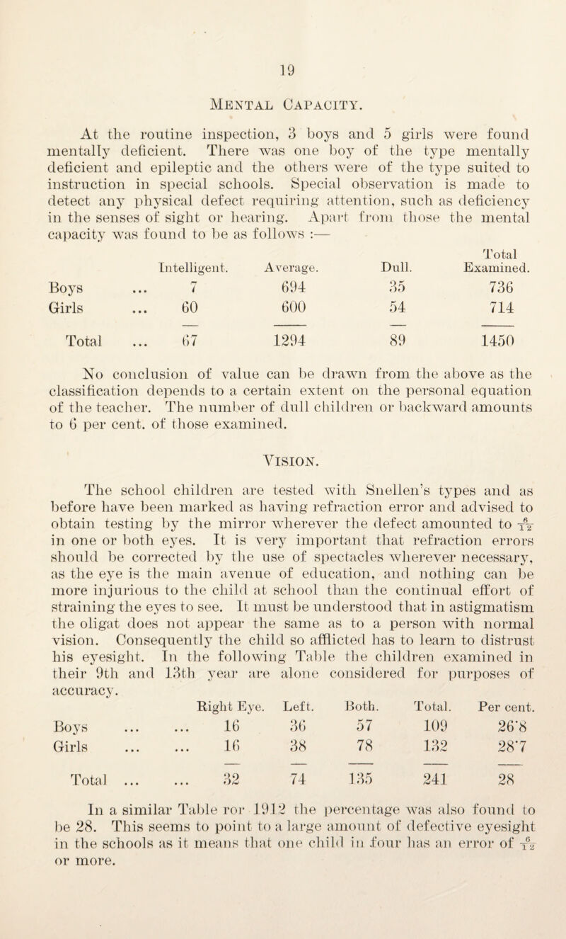 Mental Capacity. At the routine inspection, 3 boys and 5 girls were found mentally deficient. There was one boy of the type mentally deficient and epileptic and the others were of the type suited to instruction in special schools. Special observation is made to detect any physical defect requiring attention, such as deficiency in the senses of sight or hearing. Apart from those the mental capacity was found to be as follows :— Intelligent. Average. Dull. Total Examined. Boys rj ... ( 694 35 736 Girls ... 60 600 54 714 Total 67 1294 89 1450 No conclusion of value can be drawn from the above as the classification depends to a certain extent on the personal equation of the teacher. The number of dull children or backward amounts to 6 per cent, of those examined. Vision. The school children are tested with Snellen’s types and as before have been marked as having refraction error and advised to obtain testing by the mirror wherever the defect amounted to fr in one or both eyes. It is very important that refraction errors should be corrected by the use of spectacles wherever necessary, as the eye is the main avenue of education, and nothing can be more injurious to the child at school than the continual effort of straining the eyes to see. It must be understood that in astigmatism the oligat does not appear the same as to a person with normal vision. Consequently the child so afflicted has to learn to distrust his eyesight. In the following Table the children examined in their 9th and 13th year are alone considered for purposes of accuracy. Right Eye. Left. Both. Total Per cent. Boys 16 36 57 109 26*8 Girls 16 38 78 132 28*7 Total 32 74 135 241 28 In a similar Table ror 1912 the percentage was also found to be 28. This seems to point to a large amount of defective eyesight in the schools as it means that one child in four has an error of or more.