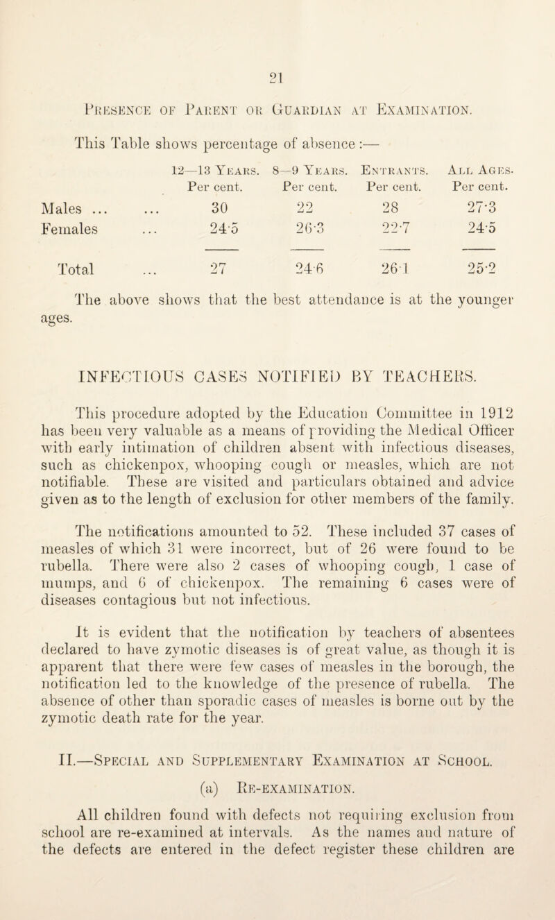 Presence of Parent or Guardian at Examination. This Table shows percentage of absence :— 12—13 Years. 8—9 Years. Entrants. All Ages. Per cent. Per cent. Per cent. Per cent. Males ... 30 22 28 27-3 Females 24o 26-3 22-7 245 Total 27 246 26 1 252 The above shows that the best attendance is at the younger ages. INFECTIOUS CASES NOTIFIED BY TEACHERS. This procedure adopted by the Education Committee in 1912 has been very valuable as a means of providing the Medical Officer with early intimation of children absent with infectious diseases, such as chickenpox, whooping cough or measles, which are not notifiable. These are visited and particulars obtained and advice given as to the length of exclusion for other members of the family. The notifications amounted to 52. These included 37 cases of measles of which 31 were incorrect, but of 26 were found to be rubella. There were also 2 cases of whooping cough, 1 case of mumps, and 6 of chickenpox. The remaining 6 cases were of diseases contagious but not infectious. It is evident that the notification by teachers of absentees declared to have zymotic diseases is of great value, as though it is apparent that there were few cases of measles in the borough, the notification led to the knowledge of the presence of rubella. The absence of other than sporadic cases of measles is borne out by the zymotic death rate for the year. II.—Special and Supplementary Examination at School. (a) Re-examination. All children found with defects not requiring exclusion from school are re-examined at intervals. As the names and nature of the defects are entered in the defect register these children are