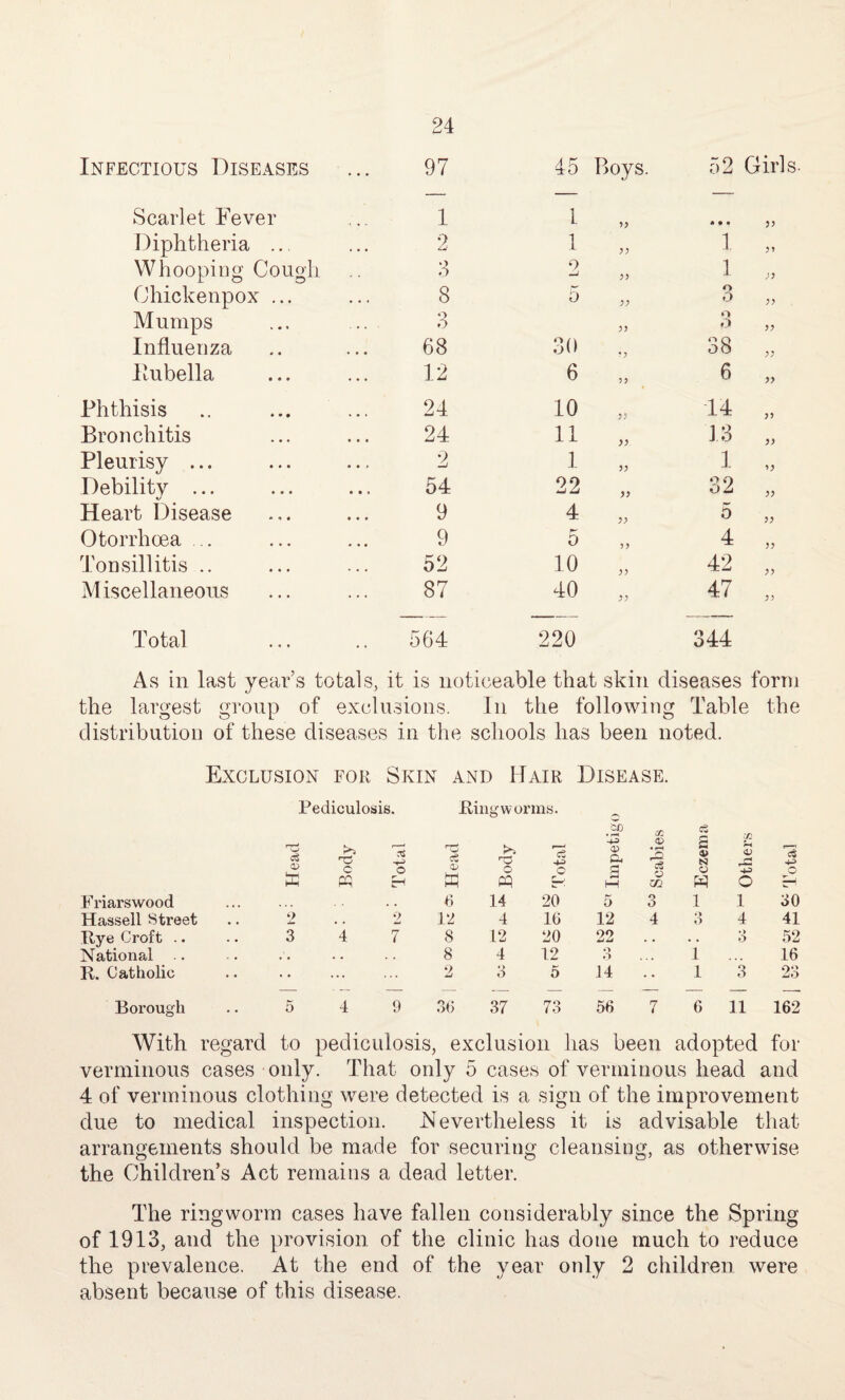 Infectious Diseases 97 45 Boys. 52 Girls- Scarlet Fever 1 1 33 * • • 33 Diphtheria ... 2 i i 33 1 33 Whooping Cough 3 2 33 1 ;3 Chickenpox ... 8 5 33 o O 33 Mumps o 6 33 o o 33 Influenza 68 30 ?3 38 35 Ilubella 12 6 33 6 33 Phthisis 24 10 35 14 33 Bronchitis 24 11 33 13 33 Pleurisy ... 2 1 35 1 33 Debility ... 54 22 33 32 33 Heart Disease 9 4 33 5 33 Otorrhoea 9 5 33 4 33 Tonsillitis .. 52 10 33 42 33 Miscellaneous 87 40 33 47 33 Total . 564 220 344 As in last year’s totals, it is noticeable that skin diseases form the largest group of exclusions. In the following Table the distribution of these diseases in the schools has been noted. Exclusion for Skin and Hair Disease. Pediculosis. Ringworms. Head Body Total Head Body 'eS C .2b a 3 M Scabies Eczema Others Total Friarswood ... 6 14 20 5 o O 1 1 30 Hassell Street , , 2 . . 2 12 4 16 12 4 3 4 41 Rye Croft .. . • 3 4 7 8 12 20 22 . . • . *> 6 52 National .. . . . . 8 4 12 o o • . • 1 ... 16 R. Catholic • • • • ... 2 3 5 14 • * 1 3 23 Borough . . 5 4 9 36 37 73 56 7 6 11 162 With regard to pediculosis, exclusion has been adopted for verminous cases only. That only 5 cases of verminous head and 4 of verminous clothing were detected is a sign of the improvement due to medical inspection. Nevertheless it is advisable that arrangements should be made for securing cleansing, as otherwise the Children’s Act remains a dead letter. The ringworm cases have fallen considerably since the Spring of 1913, and the provision of the clinic has done much to reduce the prevalence. At the end of the year only 2 children were absent because of this disease.