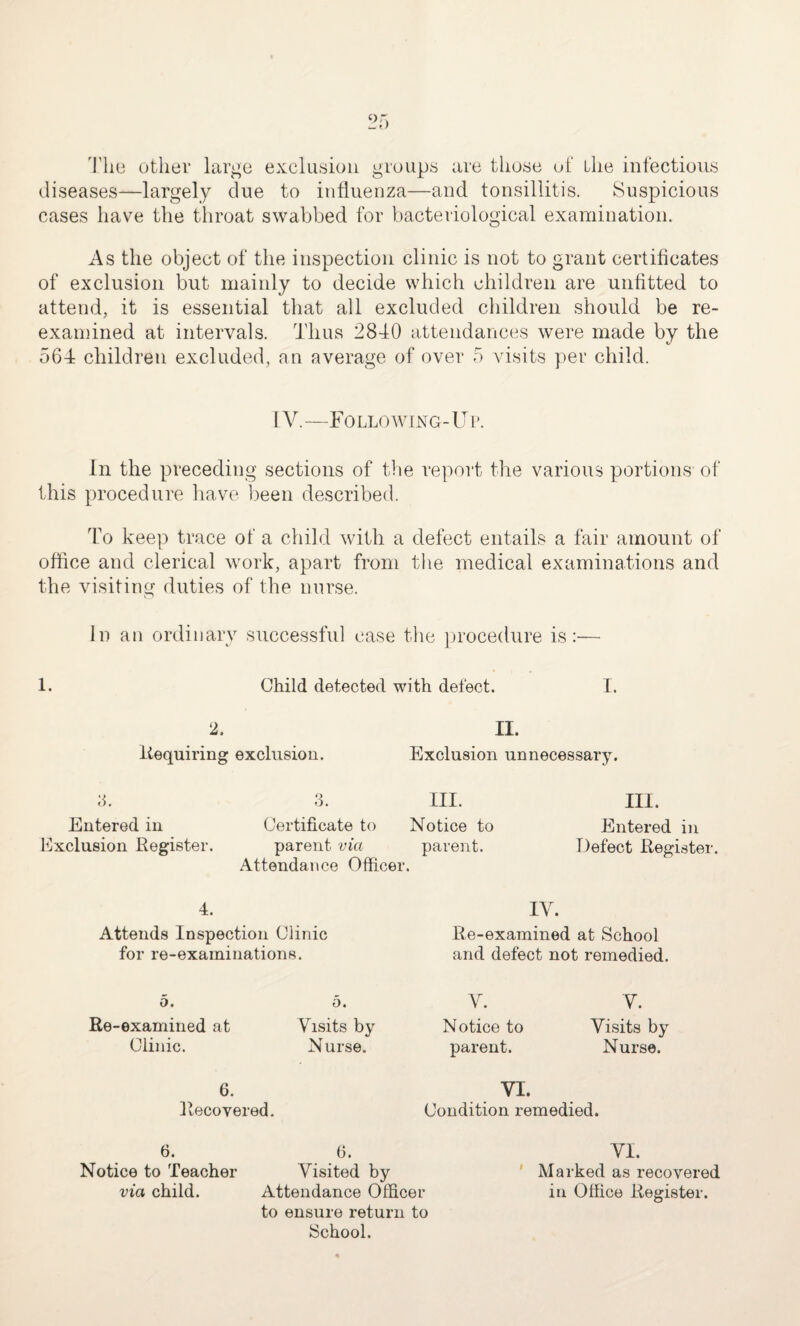 The other large exclusion groups are those of the infectious diseases—largely due to influenza—and tonsillitis. Suspicious cases have the throat swabbed for bacteriological examination. As the object of the inspection clinic is not to grant certificates of exclusion but mainly to decide which children are unfitted to attend, it is essential that all excluded children should be re¬ examined at intervals. Thus 2840 attendances were made by the 564 children excluded, an average of over 5 visits per child. IV.—F OLLOWING-U P. In the preceding sections of the report the various portions of this procedure have been described. To keep trace of a child with a defect entails a fair amount of office and clerical work, apart from the medical examinations and the visiting duties of the nurse. In an ordinary successful case the procedure is:— 1. Child detected with defect. I. 2, Inquiring exclusion. II. Exclusion unnecessary. 3. Entered in Exclusion Register. 3. III. Certificate to Notice to parent via parent. Attendance Officer. III. Entered in Defect Register. 4. Attends Inspection Clinic for re-examinations. IV. Re-examined at School and defect not remedied. 5. Re-examined at Clinic. 5. Visits by Nurse. V. Notice to parent. V. Visits by Nurse. 6. Recovered. VI. Condition remedied. 6. 6. Notice to Teacher Visited by via child. Attendance Office « V VI. Marked as recovered in Office Register. to ensure return to School.