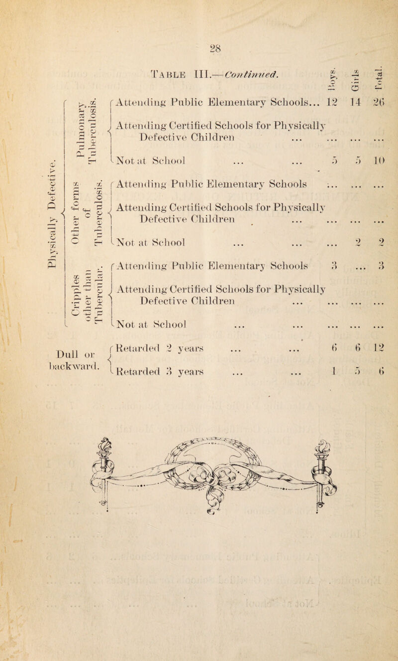 Physically Defective. Table III.— Continued. f Attending Public Elementary Schools... 12 m | O 5 J Attending Certified Schools for Physically • I g: s Defective Children £ x r Attending Public Elementary Schools fl X I O Attending Certified Schools for Physically <X> <X> I Defective Children EH '-Not at School .• f Attending Public Elementary Schools 3 02 C> ^ P. ^ O I B © ® i Defective Children 6 j Attending Certified Schools for Physically o O Z—t \ sNot at School O 14 » • 4 • • • 26 * * ♦ 1 Dull or I >ackwar< I. f Retarded 2 years \ ^ Retarded 3 years 6 1 6 12 d I'otal.