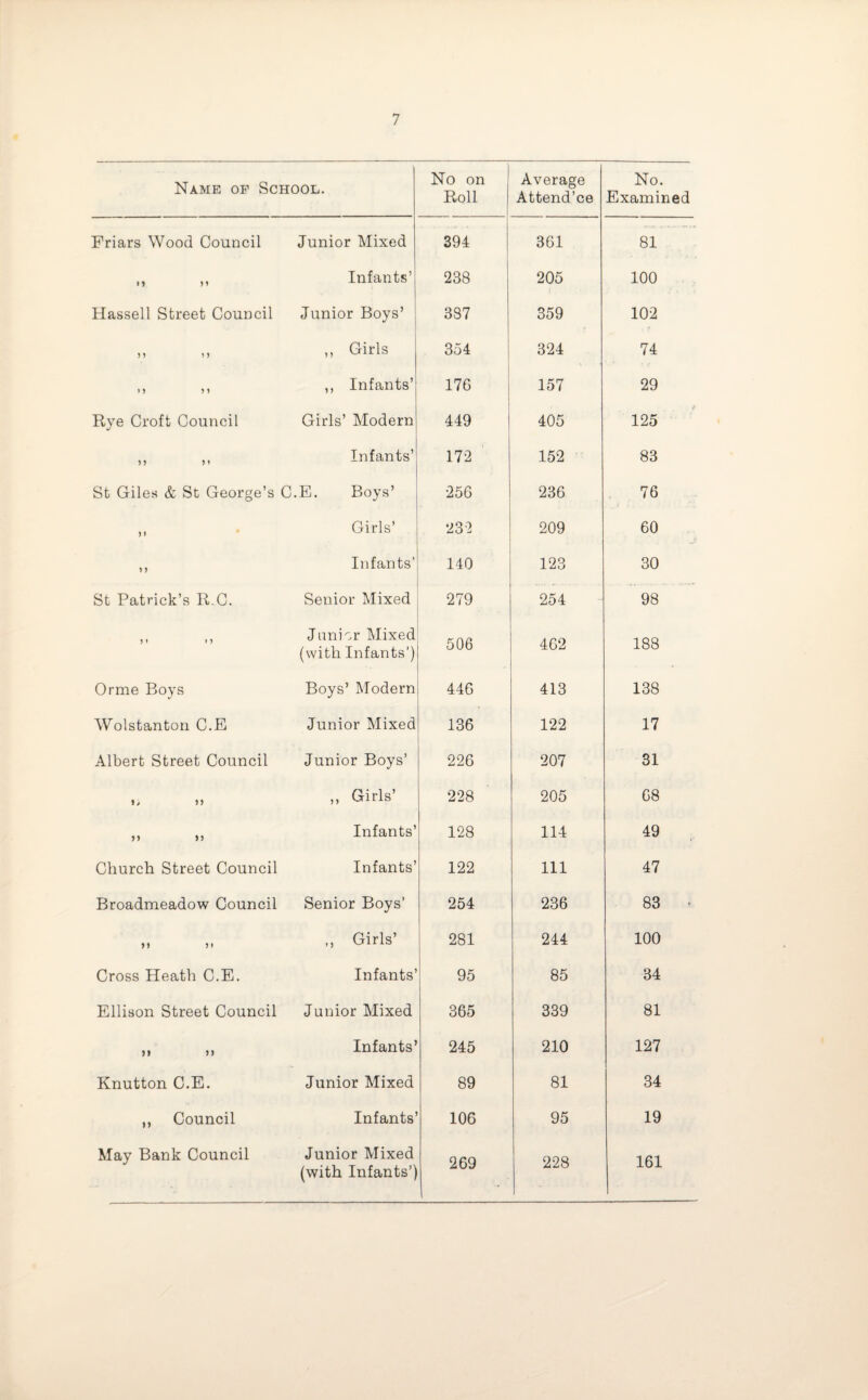 Name of School. No on Roll Average Attend’ce No. Examined Friars Wood Council Junior Mixed 394 361 81 M M Infants’ 238 205 100 Hassell Street Council Junior Boys’ 387 359 102 n i > ,, Girls 354 324 74 » 5 M ,, Infants’ 176 157 29 Rye Croft Council Girls’ Modern 449 405 125 5? 5 » Infants’ 172 152 83 St Giles & St George’s C.E. Boys’ 256 236 76 Girls’ 232 209 60 > > Infants’ 140 123 30 St Patrick’s R.C. Senior Mixed 279 254 98 5 t M Junior Mixed (with Infants’) 506 462 188 Orme Boys Boys’ Modern 446 413 138 Wolstanton C.E Junior Mixed 136 122 17 Albert Street Council Junior Boys’ 226 207 31 1/ >> „ Girls’ 228 205 68 5) J) Infants’ 128 114 49 Church Street Council Infants’ 122 111 47 Broadmeadow Council Senior Boys’ 254 236 83 . ,, Girls’ 281 244 100 Cross Heath C.E. Infants’ 95 85 34 Ellison Street Council Junior Mixed 365 339 81 n n Infants’ 245 210 127 Knutton C.E. Junior Mixed 89 81 34 ,, Council Infants’ 106 95 19 May Bank Council Junior Mixed (with Infants’) 269 228 161