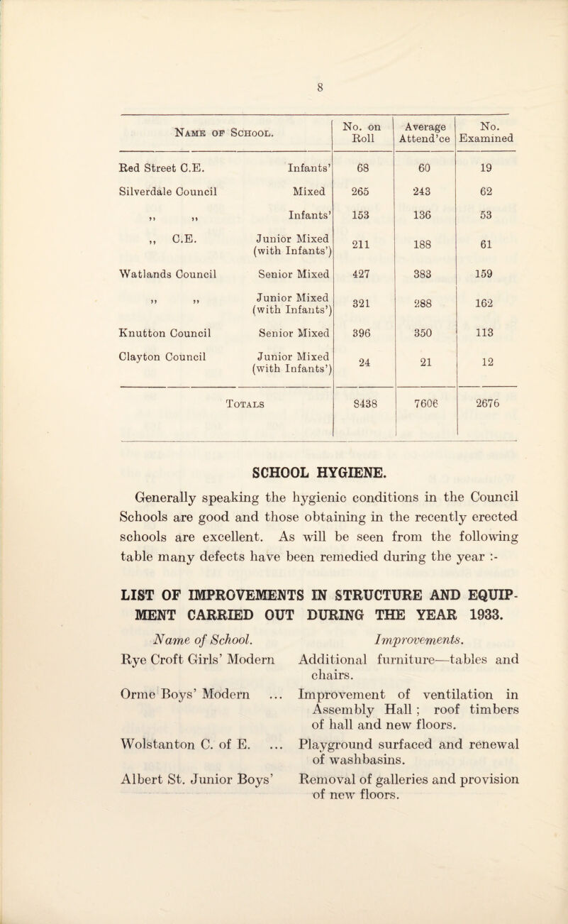 Name of School. No. on Boll Average Attend’ce No. Examined Bed Street G.E. Infants’ 68 60 19 Silverdale Council Mixed 265 243 62 n m Infants’ 153 136 53 „ C.E. Junior Mixed (with Infants’) 211 188 61 Watlands Council Senior Mixed 427 383 159 n n Junior Mixed (with Infants’) 321 288 162 Knutton Council Senior Mixed 396 350 113 Clayton Council Junior Mixed (with Infants’) 24 21 12 Totals 8438 7606 J 2676 SCHOOL HYGIENE. Generally speaking the hygienic conditions in the Council Schools are good and those obtaining in the recently erected schools are excellent. As will be seen from the following table many defects have been remedied during the year LIST OF IMPROVEMENTS IN STRUCTURE AND EQUIP¬ MENT CARRIED OUT DURING THE YEAR 1933. Name of School. Rye Croft Girls’ Modern Orme Boys’ Modern Wolstanton C. of E. Albert St. Junior Boys’ Imp rovements. Additional furniture—tables and chairs. Improvement of ventilation in Assembly Hall ; roof timbers of hall and new floors. Playground surfaced and renewal of washbasins. Removal of galleries and provision of new floors.
