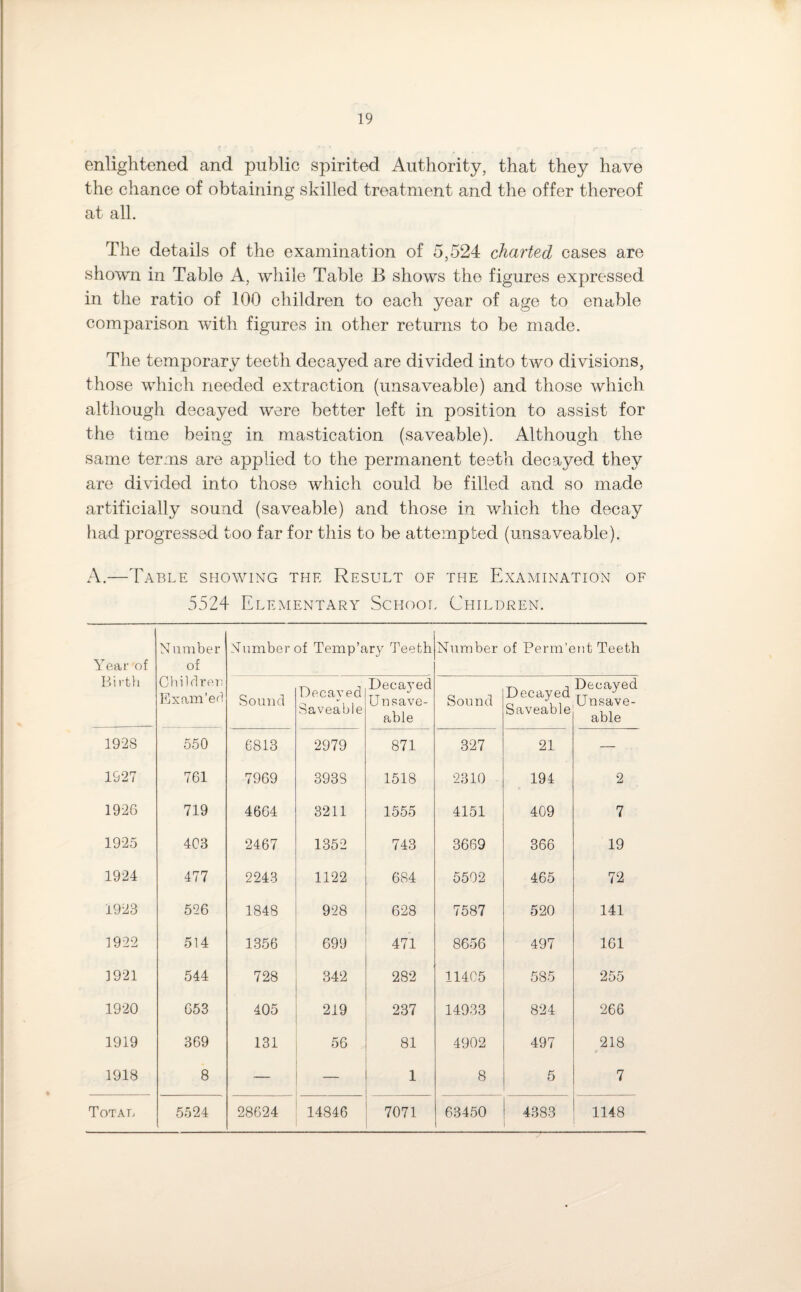 enlightened and public spirited Authority, that they have the chance of obtaining skilled treatment and the offer thereof at all. The details of the examination of 5,524 charted cases are shown in Table A, while Table 4> shows the figures expressed in the ratio of 100 children to each year of age to enable comparison with figures in other returns to be made. The temporary teeth decayed are divided into two divisions, those which needed extraction (unsaveable) and those which although decayed were better left in position to assist for the time being in mastication (saveable). Although the same terms are applied to the permanent teeth decayed they are divided into those which could be filled and so made artificially sound (saveable) and those in which the decay had progressed too far for this to be attempted (unsaveable). A.—Table showing the Result of the Examination of 5524 Elementary School Children. Year of Bi rth Number of Children Exam’ed Number of Temp’ary Teeth Number of Perm’ent Teeth Sound Decayed Saveable Decayed Unsave¬ able Sound Decayed Saveable Decayed Unsave¬ able 192S 550 6813 2979 871 327 21 — 1927 761 7969 3938 1518 2310 194 2 1926 719 4664 3211 1555 4151 409 7 1925 403 2467 1352 743 3669 366 19 1924 477 2243 1122 684 5502 465 72 1923 526 1848 928 628 7587 520 141 1922 514 1356 699 471 8656 497 161 1921 544 728 342 282 11405 535 255 1920 653 405 219 237 14933 824 266 1919 369 131 56 81 4902 497 218 1913 8 — — 1 8 5 7 Total 5524 28624 14846 7071 63450 4383 1148