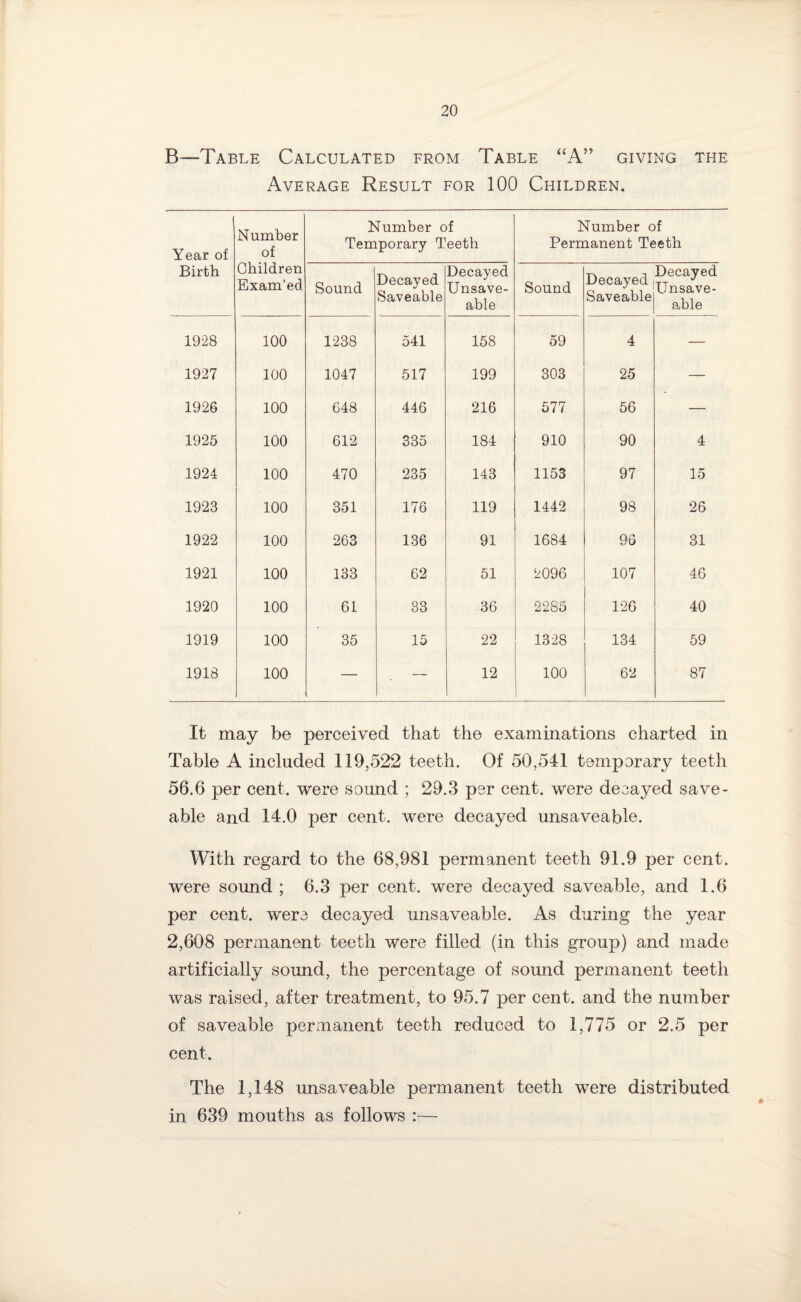 B—Table Calculated from Table “A” giving the Average Result for 100 Children. Year of Birth Number of Children Exam’ed Number of Temporary Teeth Number of Permanent Teeth Sound Decayed Saveable Decayed Unsave¬ able Sound Decayed Saveable Decayed Unsave¬ able 1928 100 1238 541 158 59 4 — 1927 100 1047 517 199 303 25 — 1926 100 648 446 216 577 56 — 1925 100 612 335 184 910 90 4 1924 100 470 235 143 1153 97 15 1923 100 351 176 119 1442 98 26 1922 100 263 136 91 1684 96 31 1921 100 133 62 51 2096 107 46 1920 100 61 33 36 2285 126 40 1919 100 35 15 22 1328 134 59 1918 100 — . 12 100 : 62 87 It may be perceived that the examinations charted in Table A included 119,522 teeth. Of 50,541 temporary teeth 56.6 per cent, were sound ; 29.3 per cent, were decayed save- able and 14.0 per cent, were decayed unsaveable. With regard to the 68,981 permanent teeth 91.9 per cent, were sound ; 6.3 per cent, were decayed saveable, and 1.6 per cent, were decayed unsaveable. As during the year 2,608 permanent teeth were filled (in this group) and made artificially sound, the percentage of sound permanent teeth was raised, after treatment, to 95.7 per cent, and the number of saveable permanent teeth reduced to 1,775 or 2.5 per cent. The 1,148 unsaveable permanent teeth were distributed in 639 mouths as follows :—