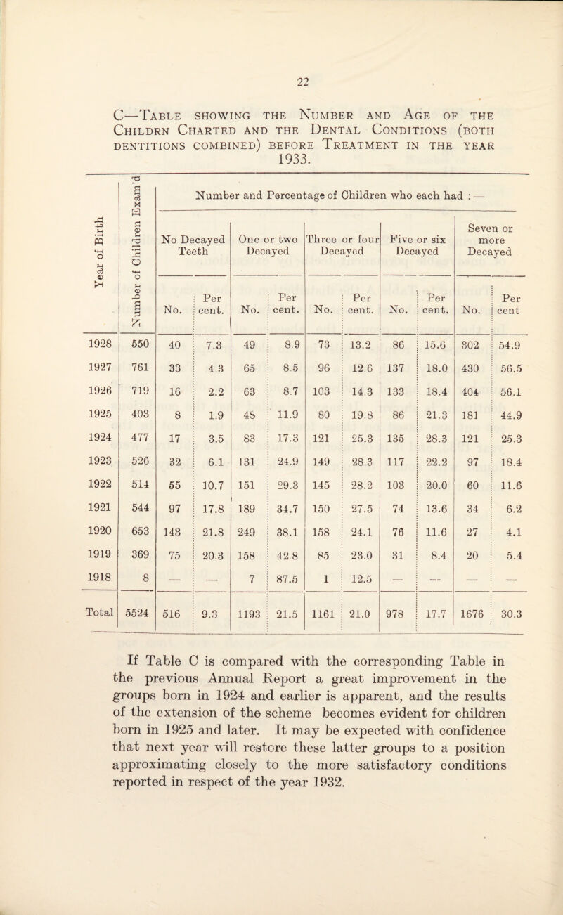 C—Table showing the Number and Age of the Childrn Charted and the Dental Conditions (both DENTITIONS COMBINED) BEFORE TREATMENT IN THE YEAR 1933. ^3 a c6 X H S-i r~o • r*| O <4-4 Number and Percentage of Children who each had : — -4-3 • r—i PQ M-i o S-4 c3 No Decayed Teeth One or two Decayed Three or four Decayed Five or six Decayed Seven or more Decayed <V O 5-4 CD ,-Q a s & No. Per cent. No. Per cent. No. Per cent. No. Per cent. No. Per cent 1928 550 40 7.3 49 8.9 73 13.2 86 15.6 302 54.9 1927 761 33 4.3 65 8.5 96 12.6 137 18.0 430 56.5 1926 719 16 2.2 63 8.7 103 14.3 133 18.4 404 56.1 1925 403 8 1.9 4S 11.9 80 19.8 86 21.3 181 44.9 1924 477 17 3.5 83 17.3 121 25.3 135 28.3 121 25.3 1923 526 32 6.1 131 24.9 149 28.3 117 22.2 97 18.4 1922 514 55 10.7 151 29.3 145 28.2 103 20.0 60 11.6 1921 544 97 17.8 189 34.7 150 27.5 74 13.6 34 6.2 1920 653 143 21.8 249 38.1 158 24.1 76 11.6 27 4.1 1919 369 75 20.3 158 42.8 85 23.0 31 8.4 20 5.4 1918 8 — — 7 87.5 1 12.5 — — — — Total 5524 516 9.3 1193 21.5 1161 21.0 978 17.7 1676 30.3 If Table C is compared with the corresponding Table in the previous Annual Report a great improvement in the groups born in 1924 and earlier is apparent, and the results of the extension of the scheme becomes evident for children born in 1925 and later. It may be expected with confidence that next year will restore these latter groups to a position approximating closely to the more satisfactory conditions reported in respect of the year 1932.