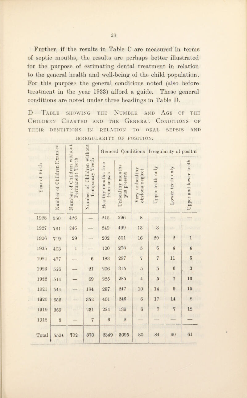 Further, if the results in Table C are measured in terms of septic mouths, the results are perhaps better illustrated for the purpose of estimating dental treatment in relation to the general health and well-being of the child population. For this purpose the general conditions noted (also before treatment in the year 1933) afford a guide. These general conditions are noted under three headings in Table D. D —Table showing the Number and Age of the Children Charted and the General Conditions of THEIR DENTITIONS IN RELATION TO ORAL SEPSIS AND IRREGULARITY OF POSITION. Year of Birth Number of Children Exam’ed Number of Children without Permanent Teeth ' Number of Children without Temporary Teeth General Conditions Irregularity of posit’n Healthy mouths free from sepsis Unhealthy mouths pus present Very unhealthy obvious neglect Upper teeth only i Lower teeth only Upper and lower teeth 1928 550 426 — 246 296 8 — — 1927 761 246 — 249 499 13 3 — — 1926 719 29 — 202 501 16 20 2 1 1925 403 1 — 120 278 5 6 4 4 1921 477 — 6 183 287 7 7 11 5 1923 526 — 21 206 315 5 5 6 3 1922 514 — 69 225 285 4 5 7 13 1921 544 — 184 287 247 10 14 9 15 1920 653 — 352 401 246 6 17 14 8 1919 369 — 231 224 139 6 7 7 12 1918 8 — 7 6 2 — — — — j 3095