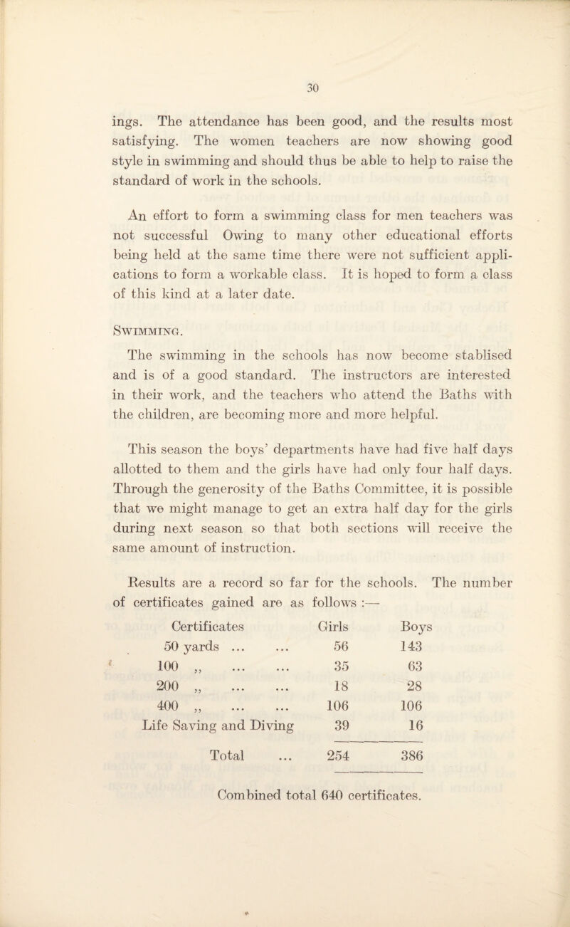 ings. The attendance has been good, and the results most satisfying. The women teachers are now showing good style in swimming and should thus be able to help to raise the standard of work in the schools. An effort to form a swimming class for men teachers was not successful Owing to many other educational efforts being held at the same time there were not sufficient appli¬ cations to form a workable class. It is hoped to form a class of this kind at a later date. Swimming. The swimming in the schools has now become stablised and is of a good standard. The instructors are interested in their work, and the teachers who attend the Baths with the children, are becoming more and more helpful. This season the boys’ departments have had five half days allotted to them and the girls have had only four half days. Through the generosity of the Baths Committee, it is possible that we might manage to get an extra half day for the girls during next season so that both sections will receive the same amount of instruction. Results are a record so far for the schools. The number of certificates gained are as follows :— Certificates Girls Boys 50 yards ... • • • 56 143 100 „ • • • 35 63 200 „ • • • 18 28 400 ,, • • • 106 106 fe Saving and Diving 39 16 Total • • • 254 386 Combined total 640 certificates. *