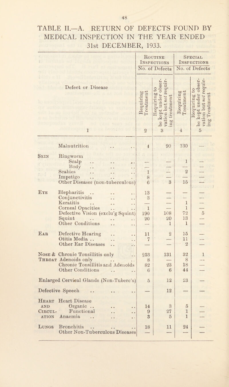 TABLE II.—A. RETURN OF DEFECTS FOUND BY MEDICAL INSPECTION IN THE YEAR ENDED 31st DECEMBER, 1933. j - Defect or Disease 1 Routine Inspections Special Inspections No. of Defects No. of Defects Requiring 10 Treatment ---l Requiring to ^ be kept under obser¬ vation but not requir¬ ing treatment ^ Requiring Treatment Requiring to CT, be kept under obser¬ vation but not requir¬ ing Treatment Malnutrition 4 90 130 — Skin Ringworm Scalp — — 1 — Body -- — — — Scabies 1 — 2 —- Impetigo 8 — — — Other Diseases (non-tuberculous) 6 3 15 — Eye Blepharitis 13 — — — Conjunctivitis 3 — — — Keratitis — — 1 — Corneal Opacities 1 — 1 — Defective Vision (exclu’g Squint) 190 108 72 5 Squint 20 20 13 — Other Conditions — 1 1 — Ear Defective Hearing 11 2 15 _ Otitis Media .. 7 — 11 — Other Ear Diseases — — 2 — Nose & Chronic Tonsillitis only 253 131 32 1 Throat Adenoids only 8 — 8 -- Chronic Tonsillitis and Adenoids 82 23 18 — Other Conditions 6 6 44 — Enlarged Cervical Glands (Non-Tuberc’s) 5 12 23 — Defective Speech — 12 — — Heart Heart Disease and Organic .. 14 3 5 — Circul- Functional 9 27 1 — ation Anaemia 8 5 1 — Lungs Bronchitis 18 11 24 ___ Other Non-Tuberculous Diseases — — — •—