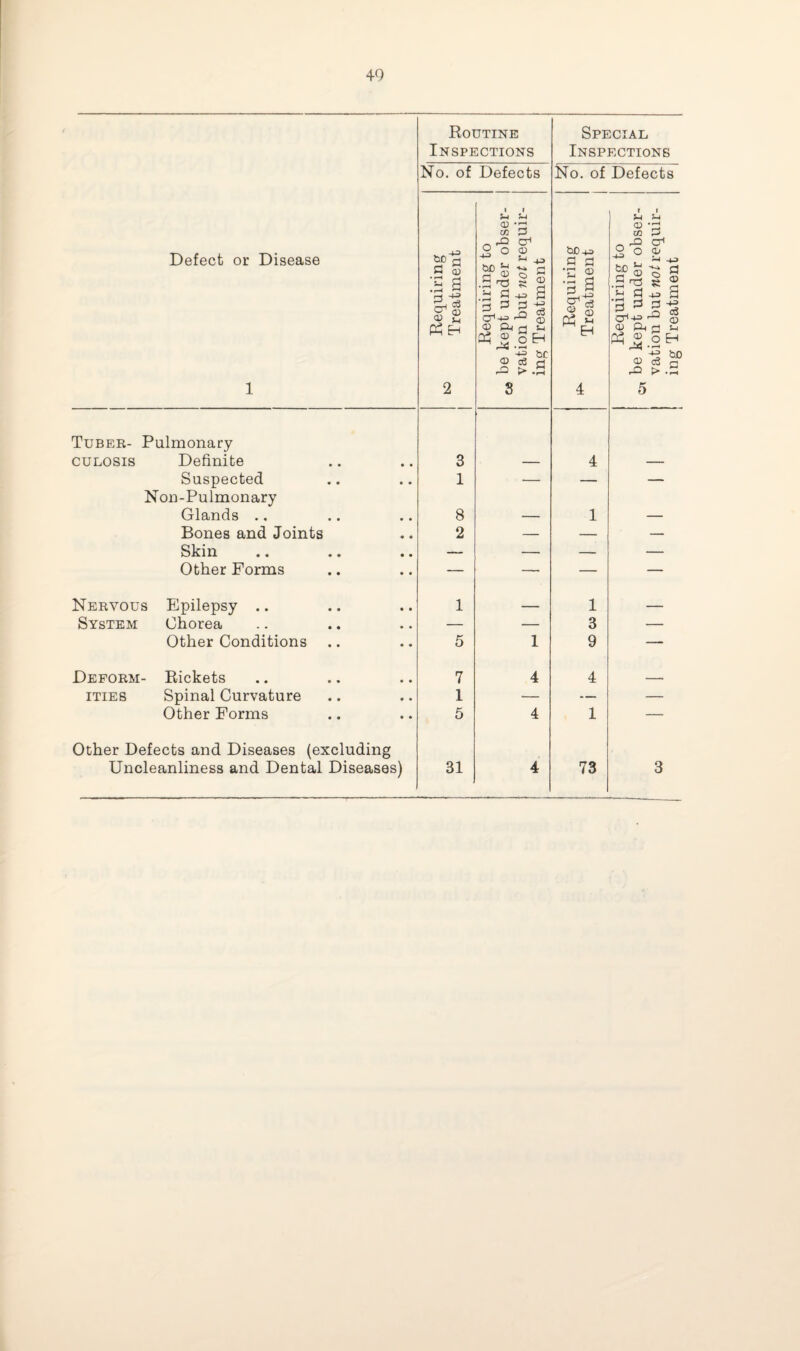 Defect or Disease 1 Routine Inspections Special Inspections No. of Defects No. of Defects Requiring Treatment Requiring to os be kept under obser¬ vation but not requir¬ ing Treatment Requiring Treatment 1 Requiring to j o, be kept under obser¬ vation but not requir¬ ing Treatment Tuber- Pulmonary culosis Definite 3 — 4 —- Suspected 1 — — — Non-Pulmonary Glands .. 8 — 1 — Bones and Joints 2 — — — Skin — — — — Other Forms — — — — Nervous Epilepsy .. 1 — 1 — System Chorea — — 3 — Other Conditions 5 1 9 — Deform- Rickets 7 4 4 — ities Spinal Curvature 1 — — — Other Forms 5 4 1 — Other Defects and Diseases (excluding Uncleanliness and Dental Diseases) 31 4 73 3