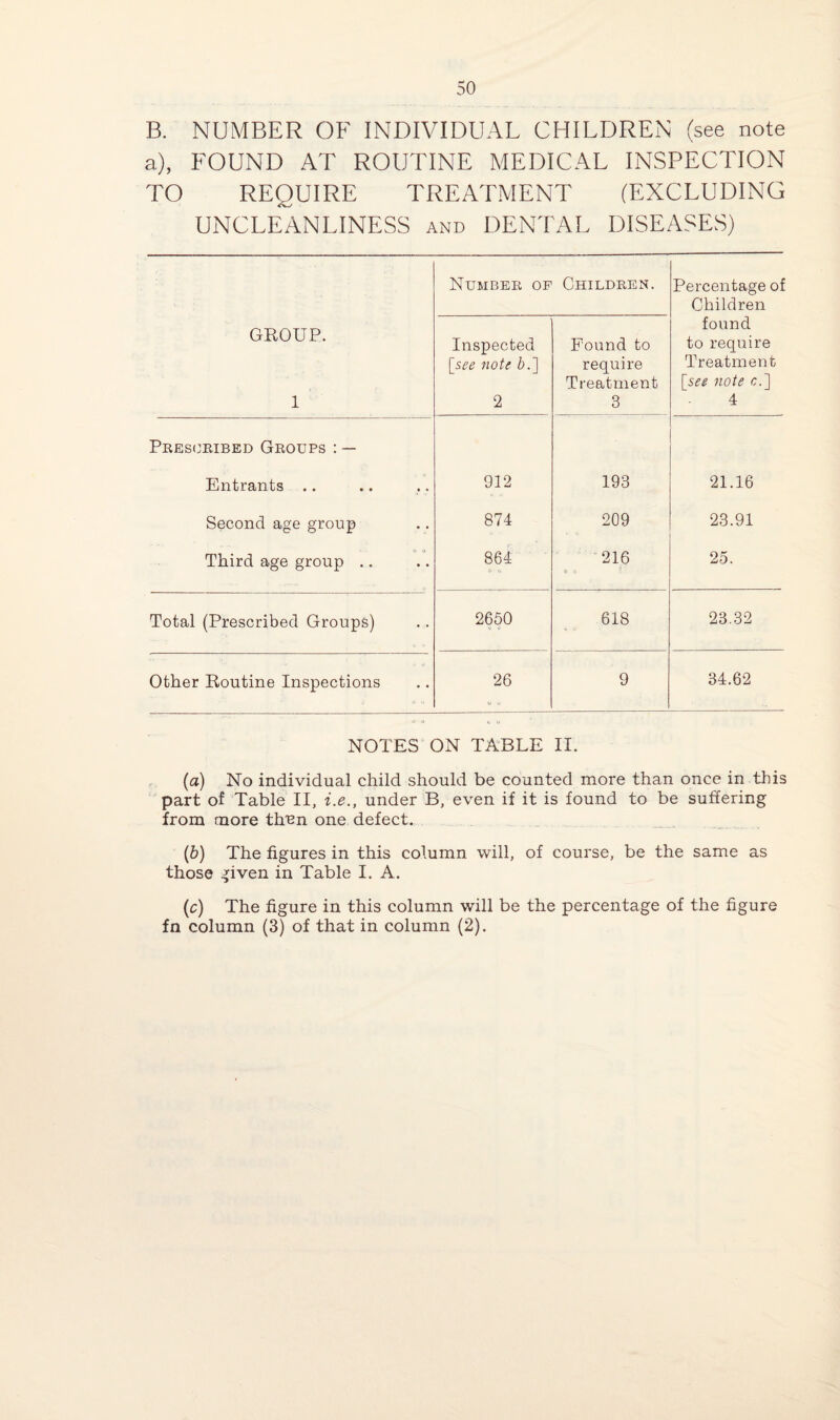 B. NUMBER OF INDIVIDUAL CHILDREN (see note a), FOUND AT ROUTINE MEDICAL INSPECTION TO REQUIRE TREATMENT (EXCLUDING UNCLEANLINESS and DENTAL DISEASES) Number op Children. Percentage of Children GROUP. 1 Inspected [see note 6.] 2 Found to require Treatment 3 found to require Treatment [see note c.] 4 Prescribed Groups : — Entrants .. 912 193 21.16 Second age group 874 209 23.91 Third age group .. 864 n <» 216 25. Total (Prescribed Groups) 2650 618 23.32 Other Routine Inspections 26 9 34.62 NOTES ON TABLE II. (a) No individual child should be counted more than once in this part of Table II, i.e., under B, even if it is found to be suffering from more thun one defect. (b) The figures in this column will, of course, be the same as those given in Table I. A. (c) The figure in this column will be the percentage of the figure fn column (3) of that in column (2).