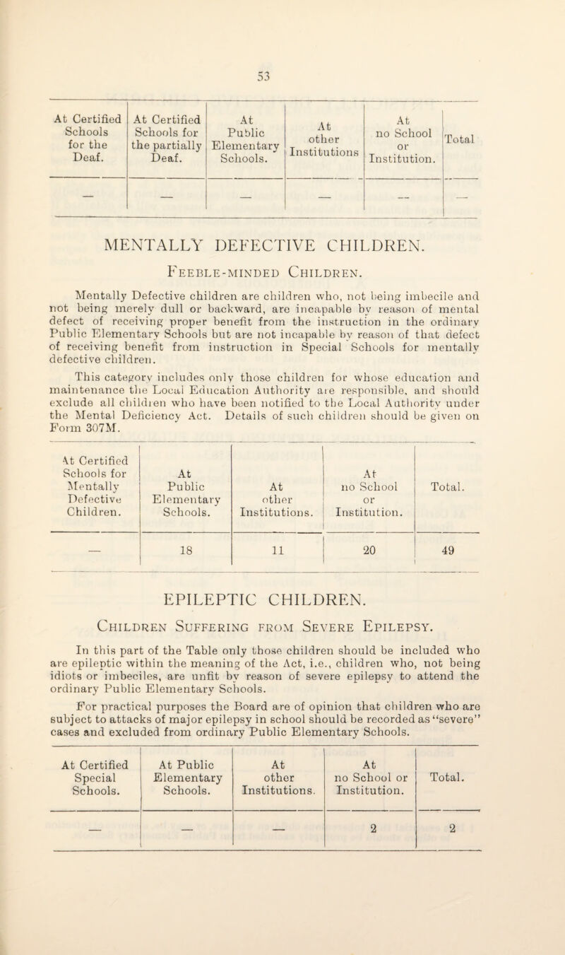 At Certified At Certified At At other Institutions At Schools Schools for Public no School Total for the Deaf. the partially Deaf. Elementary Schools. or Institution. — — — — — — MENTALLY DETECTIVE CHILDREN. Feeble-minded Children. Mentally Defective children are children who, not being imbecile and not being merely dull or backward, are incapable by reason of mental defect of receiving proper benefit from the instruction in the ordinary Public Elementary Schools but are not incapable by reason of that defect of receiving benefit from instruction in Special Schools for mentally defective children. This category includes only those children for whose education and maintenance the Local Education Authority are responsible, and should exclude all children who have been notified to the Local Authority under the Mental Deficiency Act. Details of such children should be given on Form 307M. At Certified Schools for Mentallv */ Defective Children. At Public Elementary Schools. At other Institutions. At no School or Institution. Total. — 18 11 20 49 EPILEPTIC CHILDREN. Children Suffering from Severe Epilepsy. In this part of the Table only those children should be included who are epileptic within the meaning of the Act, i.e., children who, not being idiots or imbeciles, are unfit by reason of severe epilepsy to attend the ordinary Public Elementary Schools. For practical purposes the Board are of opinion that children who are subject to attacks of major epilepsy in school should be recorded as “severe” cases and excluded from ordinary Public Elementary Schools. At Certified At Public At At Special Elementary other no School or Total. Schools. Schools. Institutions. Institution. — — — 2 2