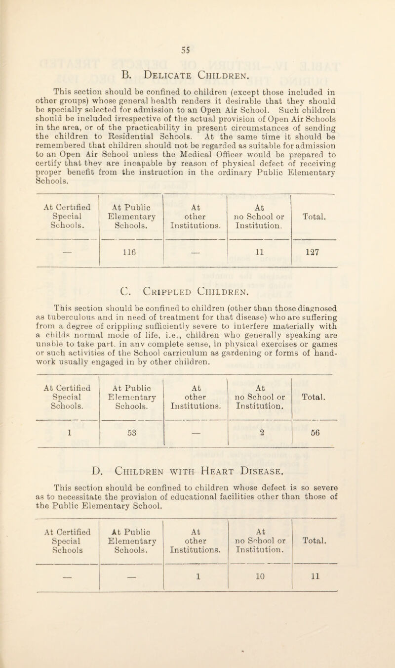 B. Delicate Children. This section should be confined to children (except those included in other groups) whose general health renders it desira.ble that they should be specially selected for admission to an Open Air School. Such children should be included irrespective of the actual provision of Open Air Schools in the area, or of the practicability in present circumstances of sending the children to Residential Schools. At the same time it should be remembered that children should not be regarded as suitable for admission to an Open Air School unless the Medical Officer would be prepared to certify that they are incapable by reason of physical defect of receiving proper benefit from the instruction in the ordinary Public Elementary Schools. At Certified At Public At At Special Elementary other no School or Total. Schools. Schools. Institutions. Institution. — 116 — 11 127 C. Crippled Children. This section should be confined to children (other than those diagnosed as tuberculous and in need of treatment for that disease) who are suffering from a degree of crippling sufficiently severe to interfere materially with a childs normal mode of life, i.e., children who generally speaking are unable to take part, in anv complete sense, in physical exercises or games or such activities of the School carriculum as gardening or forms of hand¬ work usually engaged in by other children. At Certified | At Public At At Special Elementary other no School or Total. Schools. Schools. Institutions. Institution. 1 53 — 2 56 D. Children with Heart Disease. This section should be confined to children whose defect is so severe as to necessitate the provision of educational facilities other than those of the Public Elementary School. At Certified At Public At At Special Elementary other no School or Total. Schools Schools. Institutions. Institution. — — 1 . 10 11