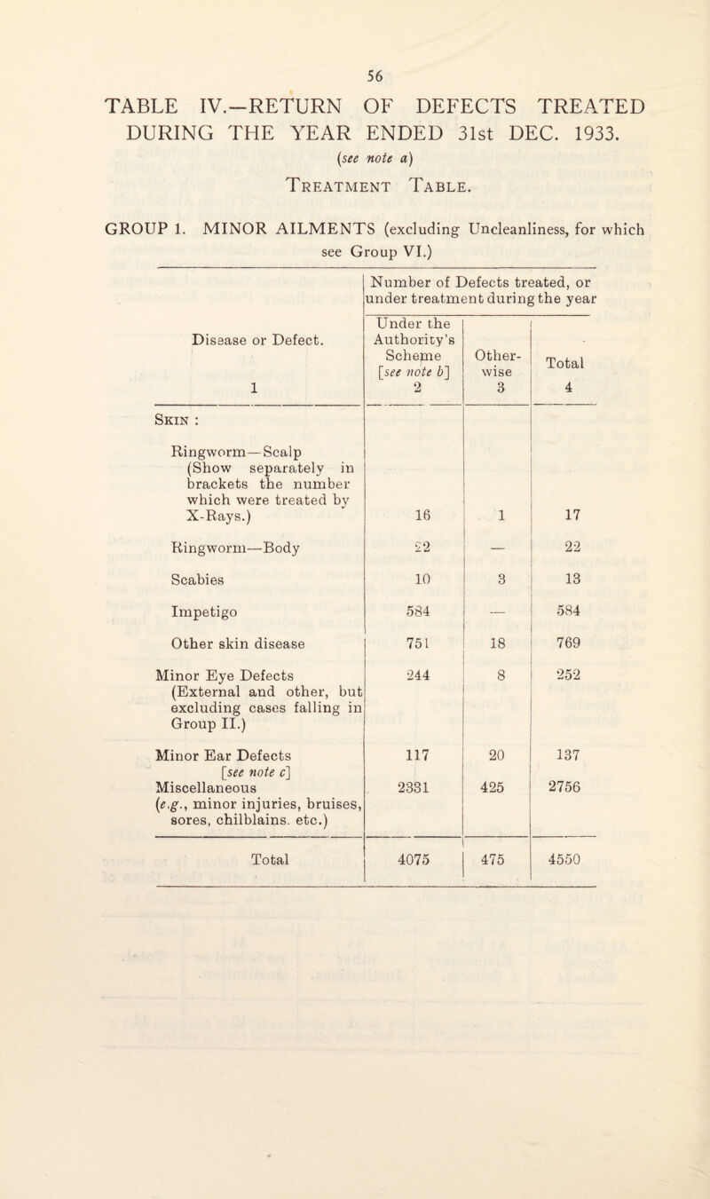 TABLE IV.—RETURN OF DEFECTS TREATED DURING THE YEAR ENDED 31st DEC. 1933. (see note a) Treatment Table. GROUP 1. MINOR AILMENTS (excluding Uncleanliness, for which see Group VI.) Number of Defects treated, or under treatment during the year Disease or Defect. 1 Under the Authority’s Scheme [see note b] 2 Other¬ wise 3 Total 4 Skin : Ringworm—Scalp (Show separately in brackets the number which were treated by X-Rays.) 16 1 17 Ringworm—Body 22 — 22 Scabies 10 3 13 Impetigo 584 — 584 Other skin disease 751 18 769 Minor Eye Defects 244 8 252 (External and other, but excluding cases falling in Group II.) Minor Ear Defects 117 20 137 [see note c] Miscellaneous 2331 425 2756 (e.g., minor injuries, bruises, sores, chilblains, etc.) Total 4075 475 4550