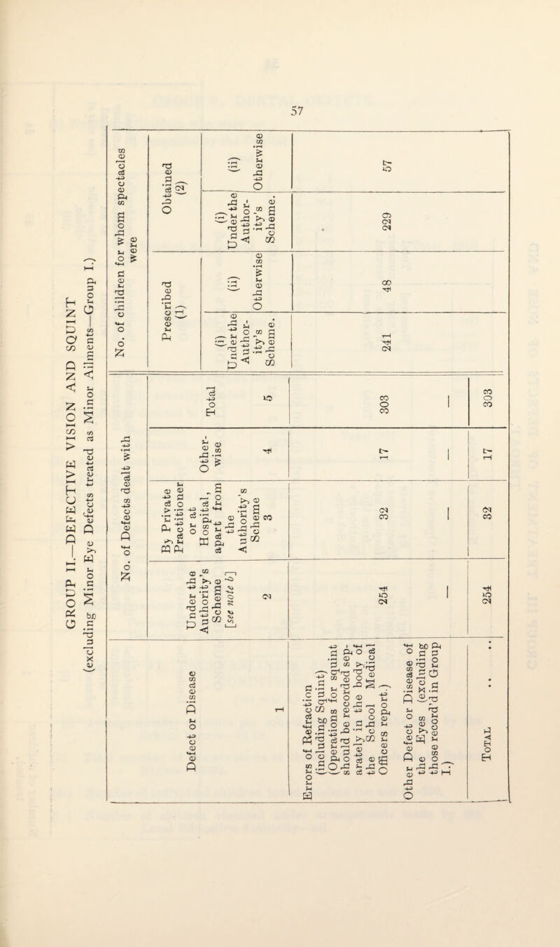 GROUP II.—DEFECTIVE VISION AND SQUINT (excluding Minor Eye Defects treated as Minor Ailments—Group I.) TO 03 r—t O 03 •+3 O <D CM TO o rP £ V o «4~l C 03 fcj 2 • rH Cd C3 O £ 03 Sd 2 SI -+3 rO o 03 TO • rH £ v 03 Md 03 rP -43 s V ' 03 d £ v o -d -43 P 03 v a CD « rP o 02 T3 03 rQ • rH Sh o TO 03 V Pd 03 TO • rH v 03 -d -43 o ^ V 05 2.” S ^ 03 ^ !>> 03 p 3 o < m t- 30 03 03 C3 00 03 r H c3 CO -43 O CO I o o o 1 CO Eh co cd HO c3 05 O (35 *4H 05 A o £ Other¬ wise 4 17 17 B}- Private Practitioner or at Hospital, apart from the Authority’s Scheme 3 cq 1 CO 1 32 Under the Authority’s Scheme [see note b~\ 2 254 254 03 CO <3 05 02 U O -4-3 a 05 05 A d _c *4-3 o cS tH -1-3 • rH di C1 CO -43 I id f-d .d 03 P «5 P-ir tdrg nd rn ro bD d 03 .rH Of rP ^ id «+-i,—i o o TO 2 v o S_l rH 0 M 03 O 5-1 2 o ‘+-1 03 TO © S3 ^ o © •— _Q -43 ^ c6 t3 V r—< 03 p CM O O rP ■'—' TO o M© 03 dd -43 dd 03 4=M r=n O O .SrP •rH O j^CO ■+3 cO © % rP ci +s 3-3 S-1 o CM 03 v ro Vi 03 O 2 o *td be P3 ° Id p TO^ 2 aS.s S-tJ C/2 Sh O -4-3 O 05 *4H 05 ft V 03 cd TO 03 0 © rd V o o 03 V 03 TO O cd +3 P H H O EH