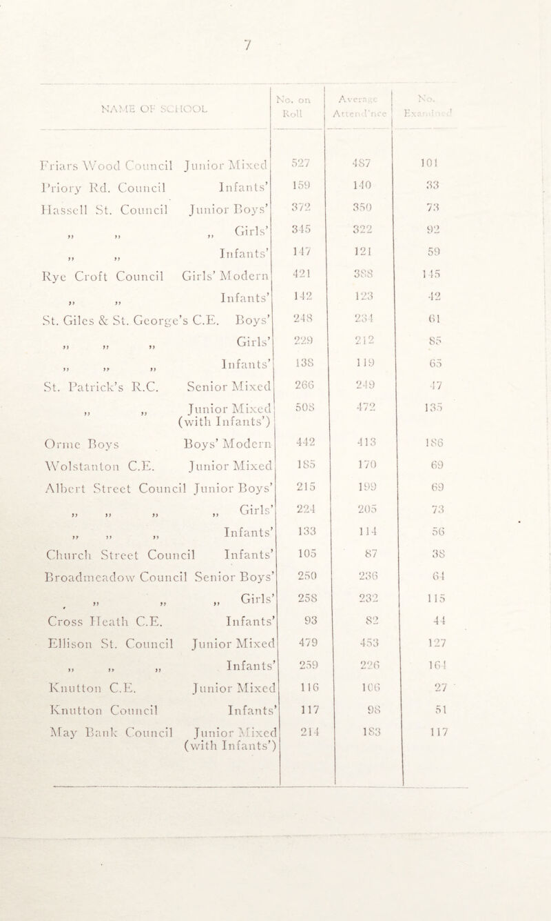 NAME OF SCHOOL Roll Attcml'ncc Examin . Friars Wood Council Junior Mixed 527 4S7 101 Priory Rd. Council ] nfants’ 159 140 33 Hassell St. Council Junior Boys’ 372 350 73 91 11 „ Girls’ 345 322 92 11 yi Infants’ 147 121 59 Rye Croft Council Girls’ Modern 421 388 1 45 11 19 Infants’ 142 123 42 St. Giles & St. George ds C.E. Boys’ 248 234 61 91 11 11 Girls’ 229 212 85 11 11 11 Infants’ 138 119 65 St. Patrick’s R.C. Senior Mixed 266 249 47 11 11 Junior Mixed (with Infants’) 508 472 135 Orme Boys Boys’ Modern 442 413 186 Wolstanton C.E. J uni or Mixed 185 170 69 Albert Street Council Junior Boys’ 215 199 69 11 11 11 ,, Girls’ 224 205 73 19 19 91 Infants’ 133 114 56 Church Street Council Infants’ 105 87 38 Broadineadow Council Senior Boys’ 250 236 64 11 19 • „ Girls’ 258 232 115 Cross Heath C.E. Infants’ 93 82 44 Ellison St. Council Junior Mixed 479 453 127 11 11 11 Infants’ 259 226 164 Knutton C.E. J unior Mixed 116 106 27 ' Knutton Council Infants 117 98 51 May Bank Council Junior Mixec (with Infants’) l 214 183 117