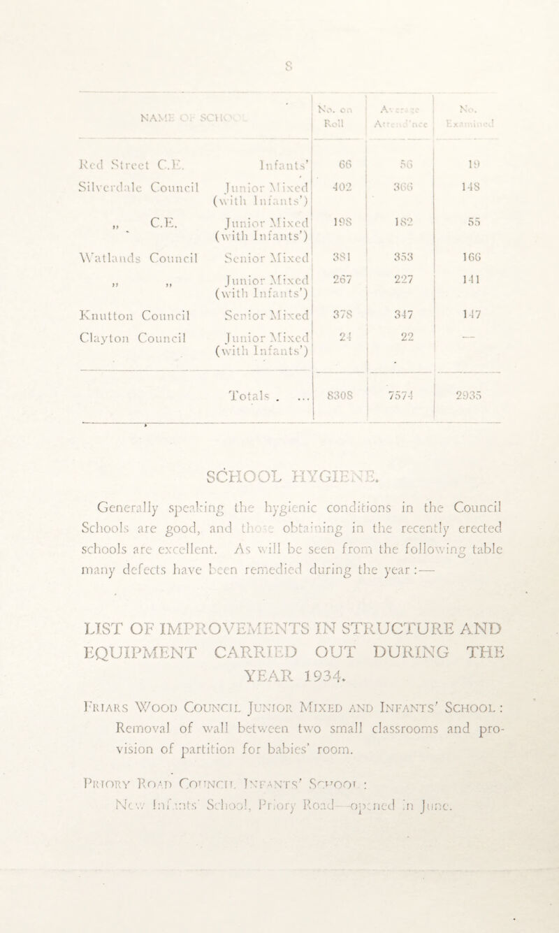 NAME c . SCI K Roll , Arr. 'nee , Ex,’ ninoj Red Street C.E. 1 nfants’ 66 56 19 Silverdale Council 1 unior M ixed 402 366 143 (with Infants’) C.E. Junior Mixed 19S 182 55 (with Infants’) Watlands Council Senior Mixed 381 353 166 yi n 1 unior Mixed 267 227 141 (with Infants’) Knutton Council Senior Mixed 37S 347 147 Clayton Council 1 unior Mixed 24 22 — (with Infants’) • Totals . 830S /o/4 2935 > SCHOOL HYGIENE. Generally speaking the hygienic conditions in the Council Schools are good, and the obtaining in the recently erected schools are excellent. As will be seen from the following table many defects have been remedied during the year : — LIST OF IMPROVEMENTS IN STRUCTURE AND EQUIPMENT CARRIED OUT DURING THE YEAR 1934* Friars Wood Council Junior Mixed and Infants' School: Removal of wall between two small classrooms and pro¬ vision of partition for babies’ room. Priory Road Council Infants' Smroof : New infmts' School, Priory Road—opened in June.