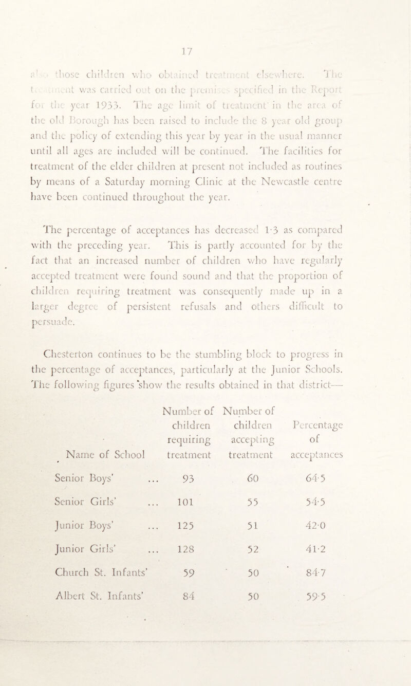 r those children who obtained treatment elsewhere. The t swat was carried out on the prene specified in the Report foi the year 1933- The age limit of treatment in the are a of the old Borough has been raised to include the 8 year old group and the policy of extending this year by year in the usual manner until all ages are included will be continued. The facilities for treatment of the elder children at present not included as routines by means of a Saturday morning Clinic at the Newcastle centre have been continued throughout the year. The percentage of acceptances has decreased 1-3 as compared with the preceding year. This is partly accounted for by the fact that an increased number of children who have regularly accepted treatment were found sound and that the proportion of children requiring treatment was consequently made up in a larger degree of persistent refusals and others difficult to persuade. Chesterton continues to be the stumbling block to progress in the percentage of acceptances, particularly at the Junior Schools. The following figures show the results obtained in that district— Number of Number of children children Percentage requiring accepting of Name of School treatment treatment acceptances Senior Boys’ 93 60 64-5 Senior Girls’ 101 55 54-5 Junior Boys’ 125 51 42-0 Junior Girls’ 128 52 41-2 Church St. Infants’ 59 50 84-7 Albert St. Infants’ 84 50 595