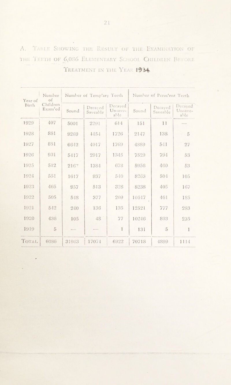 A. Tabu- Showing tub Result of the Examination of ; IYeth of 6, > Ei .> Ci i i 1 Treatment in the Yea H9M-. Year of Number of Number of Temp’ary 1 eeth Number of Perm’ent Teeth Birth i Children Exam’ed Sound Decayed Saveable Decayed Un save- able Sound Decayed Saveable Decayed Unsave- able 1929 407 5001 2291 614 151 1 1 — 1928 SSI 9269 4454 1726 2147 138 5 1927 851 6642 4017 1769 4889 541 27 1926 931 5417 2917 1345 7529 794 53 1925 512 216~ 13S4 678 5956 460 53. 1924 551 1617 937 540 8263 501 105 1923 465 957 513 328 S238 405 167 1922 505 548 377 209 10647 461 185 1921 542 240 136 135 12521 777 283 1920 436 105 4S 77 10246 803 235 1919 5 — — 1 131 5 1 Total 6086 31963 17074 6922 70718 4899 1114