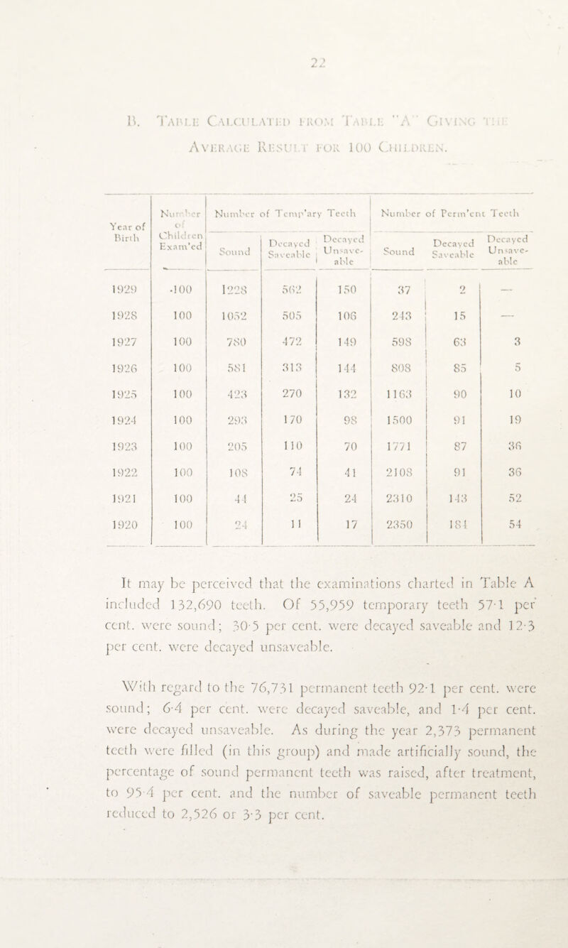 13. Table Calculated from Table A Giving tui Average Result for 100 Children. Year of Birth Number of Children Exam’ed Number of Temp’ary Teeth Nu rnber of Fcrm’cnt Teeth Sound Decayed Saveable Decayed U nsavc- able Sound Decayed Saveable Decayed Unsave- ablc 1929 • 100 1228 562 150 37 2 — 1928 100 1052 505 106 243 15 — 1927 100 780 472 149 598 63 3 1926 100 581 313 144 808 85 5 1925 100 423 270 132 1163 90 10 1924 100 293 170 98 1500 91 19 1923 100 205 110 70 1771 87 36 1922 100 108 74 41 2108 91 36 1921 100 4 1 25 24 2310 143 52 1920 100 24 1 1 17 2350 184 54 It may be perceived that tire examinations charted in Table A included 132,690 teeth. Of 53,959 temporary teeth 57-1 per cent, were sound; 30 5 per cent, were decayed saveable and 12-3 per cent, were decayed unsaveable. With regard to the 76,731 permanent teeth 92T per cent, were sound; 64 per cent, were decayed saveable, and 1-4 per cent, were decayed unsaveable. As during the year 2,373 permanent teeth were filled (in this group) and made artificially sound, the percentage of sound permanent teeth was raised, after treatment, to 95-4 per cent, and the number of saveable permanent teeth reduced to 2,526 or 3 3 per cent.