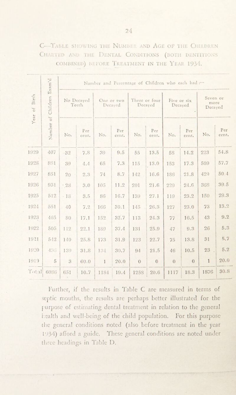 C—Table showing the Numb; and Age of the Children Charted and the Dental Conditions (both dentitions combined) before Treatment in the Year 1934. tam’d Number and Percentage of Children who each had :— Year of Birth W c w. -a x U No Decayed Teeth One or two Decayed Three or four Decayed Five or six Decayed Seven or more Decayed 6 u aj JO Tor Per Per Per Per D z No. cent. No. cent. No. cent. No. cent. No. cent. 1929 407 32 7.8 39 9.5 55 13.5 5S 14.2 223 54.8 1928 8S1 39 4.4 65 7.3 115 13.0 153 17.3 509 57.7 1927 851 20 2.3 74 8.7 142 16.6 186 21.8 429 50.4 1926 931 -28 3.0 105 11.2 201 21.6 229 24.6 36S 39.5 1925 512 ■ 18 3.5 86 16.7 139 27.3 119 23.2 150 29.3 1924 551 40 7.2 166 30.1 145 26.3 127 23.0 73 13.2 1923 465 80 17.1 152 32.7 113 24.3 77 16.5 43 9.2 1922 505 112 22.1 189 37.4 131 25.9 47 9.3 26 5.3 1921 542 140 25.8 173 31.9 123 22.7 75 13.8 31 5.7 1920 436 139 31.8 134 30.7 94 21.5 46 10.5 23 . 5.2 1919 5 3 60.0 1 20.0 0 0 0 0 1 20.0 Total 6086 651 10.7 | 1184 19.4 1258 20.6 1117 18.3 1876 30.8 Further, if the results in Table C are measured in terms of septic mouths, the results are perhaps better illustrated for the purpose of estimating dental treatment in relation to the general health and well-being of the child population. For this purpose the general conditions noted (also before treatment in the year 1934) afford a guide. These general conditions are noted under three headings in Table D.