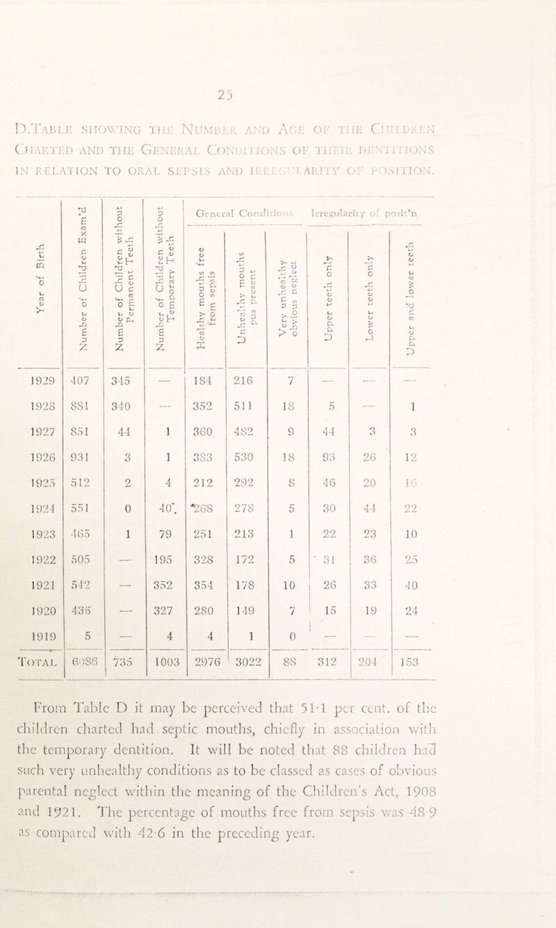 23 D.Table showing th.e Number and Age Charted and. the General Cond;tions of of the Children THEIR DENTITIONS IN RELATION TO ORAL SEPSIS AND 1RRL' HILARITY OF POSITION. I Year of Birth Number of Children Exam’d j Number of Children without Permanent Teeth Number of Children without Temporary Teeth General Conditions Irregularity of posit’n Healthy mouths free from sepsis Unhealthy mouths pus present Very unhealthy obvious neglect Upper teeth only Lower teeth only Upper and lower teeth 1929 407 345 — 184 216 7 — — — 1928 881 340 — 352 511 18 5 — 1 1927 851 44 1 360 482 9 44 3 3 1926 931 3 1 383 530 18 93 26 12 1925 512 2 4 212 292 8 46 20 16 1924 551 0 40‘. *268 278 5 30 44 22 1923 465 1 79 251 213 1 22 23 10 1922 505 — 195 328 172 5 ' 31 36 25 1921 542 — 352 354 178 10 , 26 33 40 1920 436 — 327 280 149 7 15 19 24 1919 5 — 4 4 1 0 ! — — Total 60S6 735 1003 2976 3022 88 312 204 153 From Table D it may be perceived that 3IT per cent, of the children charted had septic mouths, chiefly in association with the temporary dentition. It will be noted that 8S children had such very unhealthy conditions as to be classed as cases of obvious parental neglect within the meaning of the Children’s Act, 1908 and 1921. The percentage of mouths free from sepsis was 48-9 as compared with 42-6 in the preceding year.