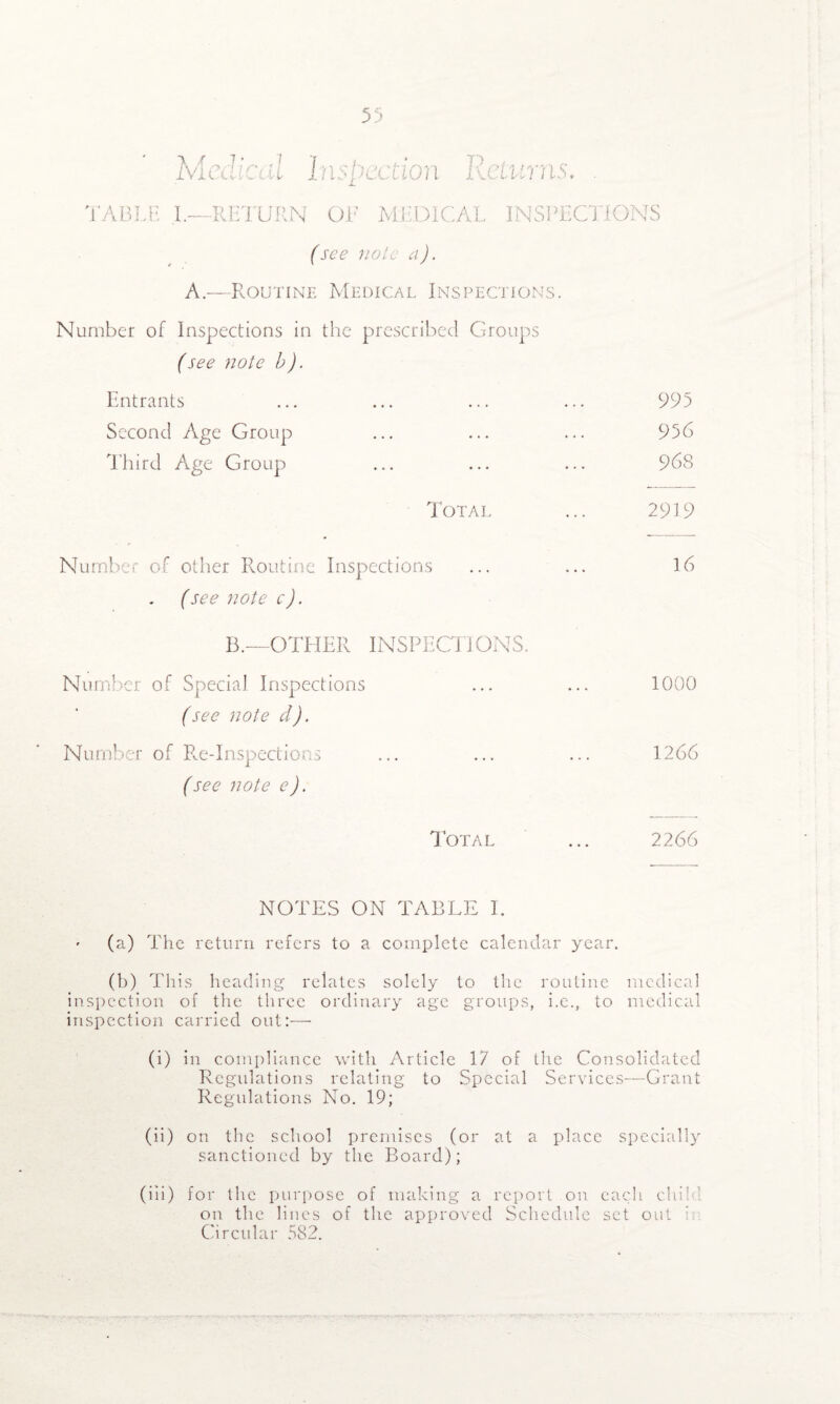 Medical 1 nsbection Returns. TABLE I.—RETURN OF MEDICAL INSPECTIONS (see not. a). A.—Routine Medical Inspections. Number of Inspections in the prescribed Groups (see note b). Entrants ... ... ... ... 995 Second Age Group ... ... ... 956 Third Age Group ... ... ... 96S Total ... 2919 Number of other Routine Inspections ... ... 16 (see note c). B.—OTHER INSPECTIONS. Number of Special Inspections ... ... 1000 (see note cl). Number of R.e-Inspections ... ... ... 1266 (see note e). Total ... 2266 NOTES ON TABLE I. (a) The return refers to a complete calendar year. (b) This heading relates solely to the routine medical inspection of the three ordinary age groups, i.e., to medical inspection carried out:— (i) in compliance with Article 17 of the Consolidated Regulations relating to Special Services—Grant Regulations No. 19; (ii) on the school premises (or at a place specially sanctioned by the Board); (iii) for the purpose of making a report on each chi I on the lines of the approved Schedule set out i Circular 582.