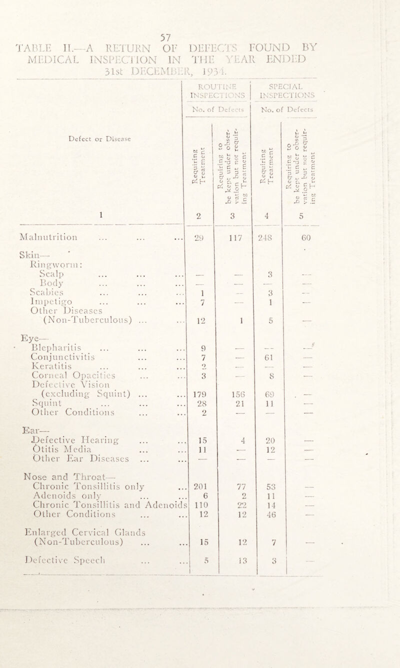 TABLE II.- MEDICAL 57 ' RE'fl IRN OB INSPEC'l ION IN 31st DECKMBH DEFECTS FOUND BY THE YEAR ENDED R, 1934. ROUTINE INSPECTI IS SPECIAL INSPECTIONS No. of D c £ c c c s No. of Defects Defect or Disease 1 Requiring t-o „ Treatment Requiring to be kept under obser¬ vation but nor requir¬ ing Treatment Requiring Treatment Requiring to be kept under obser- cn . , ration but not requir¬ ing Treatment Malnutrition Skin-— 29 117 248 60 Ringworm: Scalp — — 3 — Body — • - ■— — Scabies 1 -- 3 — Impetigo 7 — 1 -- Other Diseases (Non-Tuberculous) ... 12 1 5 -— Eye— Blepharitis 9 -— — Conjunctivitis 7 — 61 — Keratitis o — — — Corneal Opacities Defective Vision 3 — 8 — (excluding Squint) ... 179 156 69 — Squint 28 21 11 — Other Conditions 2 — — — Ear— Defective Hearing 15 4 20 — Otitis Media 11 .- 12 — Other Ear Diseases Nose and Throat— Chronic Tonsillitis only 201 77 53 — Adenoids only 6 O jLt 11 — Chronic Tonsillitis and Adenoids 110 22 14 — Other Conditions 12 12 46 — Enlarged Cervical Glands (Non-Tuber culous) 15 12 7 — Defective Speech 5 13 o o —