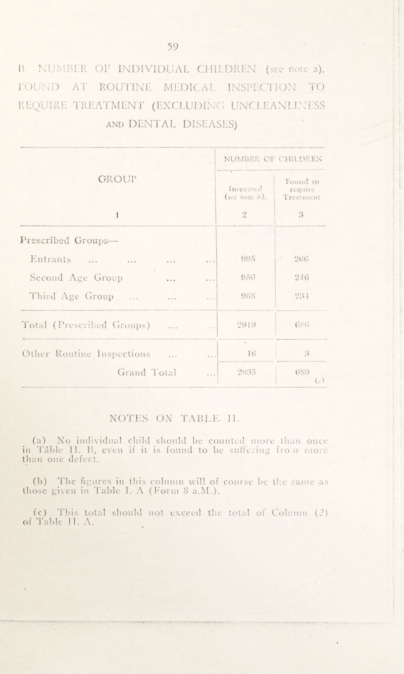 r r BOUND AT OF INDIVIDUAL CHILDREN (see note a), ROUTINE MEDICAL INSPECTION TO REQUIRE TREATMENT (EXCLUDING UNCLEANLINESS and DENTAL DISEASES) I NUMBER OF CHILDREN GROUP 1 nspected (sec note b). Found to require Treatment 1 2 3 Prescribed Groups— Entrants ... 995 206 Second Age Group ... ... 958 246 Third Age Group ... 968 28 1 Total (Prescribed Groups) 2919 686 Other Routine inspections 16 a Grand Total 2935 689 (A NOTES ON TAB LI : ii. (a) No individual child should be counted more than once in Table II. B, even if it is found to be suffering from more than one defect. (b) The figures in this column will of course be the same as those given in Table I. A (Form 8 a.M.). (c) This total should not exceed tire total ot Column (2) of Table H. A.