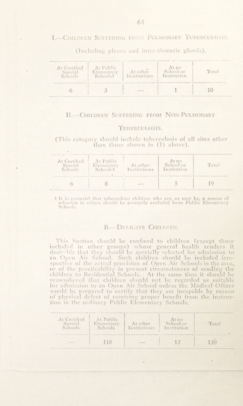 61 1.—Children Suffering fr< Pulmonary Tuberculosis. (Including pleura and intra-thoracic glands). At Certified Special Schools At Public Elementary School sf At other Institutions At no School or Institution Total 6 3 — 1 10 II—Children Suffering from Non-Pulmonary Tuberculosis. (This category should include tuberculosis of all sites other than those shown in (1) above). At Certified Special Schools ! . 1 At Public Elementary i School st * At other Institutions At no School or Institution Total 6 8 ! — 5 19 f It is essential that tuberculous children who are, or may be, a source of infection to others should be promptly excluded from Public Elementary Schools. B.-DE UCATE ChiLDREN. This Section should be confined to children (except those included in other groups) whose general health renders it desir-'Me that they should be specially selected for admission to an Open Air School. Such children should be included irre¬ spective of the actual provision of Open Air Schools in the area, or of the practicability in present circumstances of sending the children to Residential Schools. At the same time it should be remembered that children should not he regarded as suitable for admission to an Open Air School unless the Medical Officer would be prepared to certify that they are incapable by reason of physical defect of receiving proper benefit from the instruc¬ tion in the ordinary Public Elementary Schools. At Certified At Public At no Special Elementary At other School or Total Schools Schools Institutions- 1 nstituti< m —•. 118 ■ — 12 130