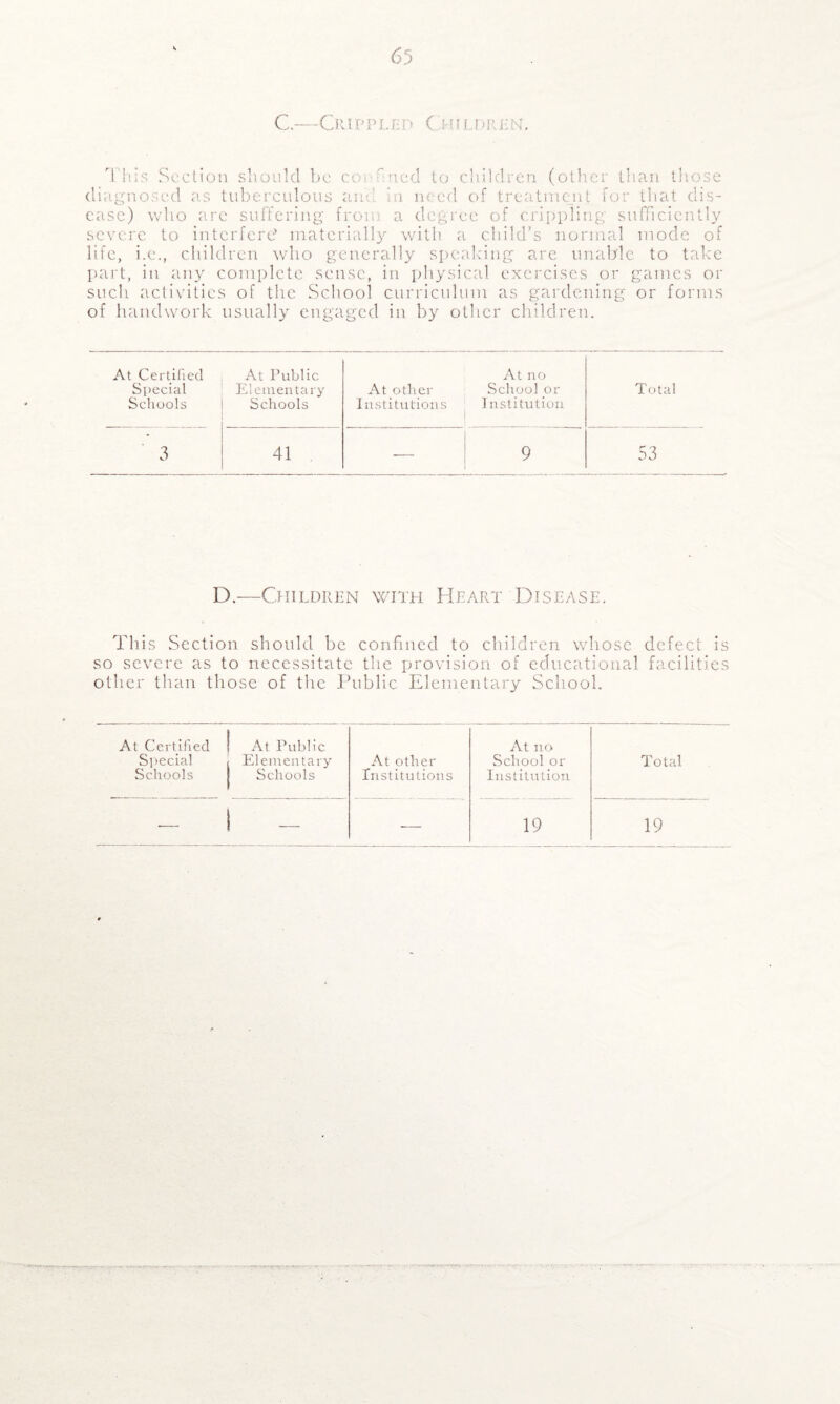63 C—Crippled Children. This Section should be confined to children (other than those diagnosed as tuberculous and la need of treatment for that dis¬ ease) who arc suffering from a degree of crippling sufficiently severe to interfere’ materially with a child’s normal mode of life, i.e., children who generally speaking are unable to take part, in any complete sense, in physical exercises or games or such activities of the School curriculum as gardening or forms of handwork usually engaged in by other children. At Certified At Public At no Special Elementary At other School or Total Schools Schools Institutions Institution | 3 41 1 — ! 9 53 D.—Children with Heart Disease. This Section should be confined to children whose defect is so severe as to necessitate the provision of educational facilities other than those of the Public Elementary School. At Certified At Public At no Special Elementary At other School or Total Schools Schools Institutions Institution - 1 - — 19 19
