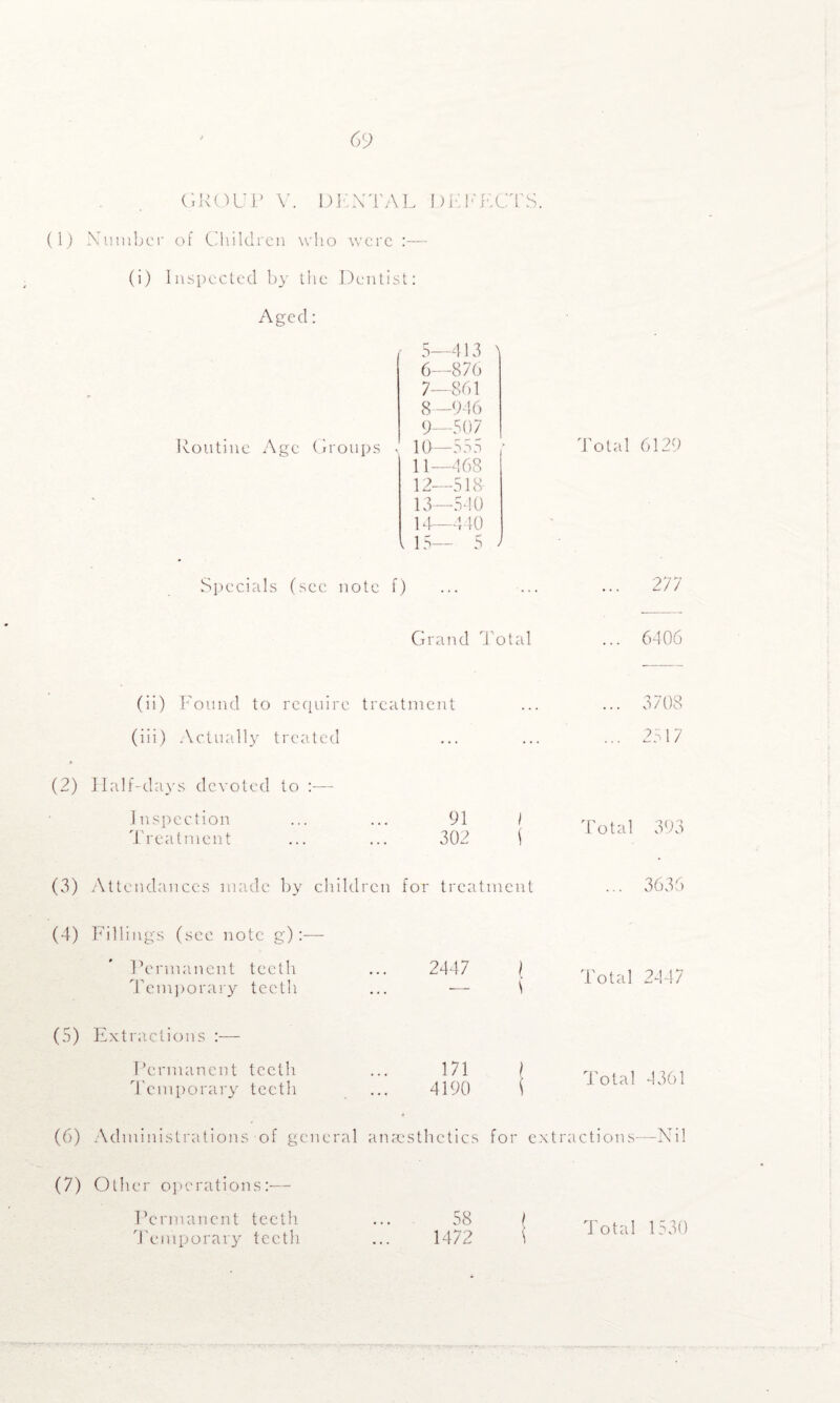 GROUP Y. DENTAL DEFECTS. (1) Number of Children who were :— (i) Inspected by the Dentist: Aged: 5— 413 6— 876 7— 861 8— 946 9— 507 Routine Age Groups ' 10—555 11— 468 12— 518 13— 540 14— 440 k 15— 5 i Specials (see note f) Total 6129 277 Grand Total ... 6-106 (ii) Found to require treatment ... ... 3708 (iii) Actually treated ... ... ... 2517 (2) Half-days devoted to :— Inspection ... ... 91 Treatment ... ... 302 Total 393 (3) Attendances made by children for treatment ... 3635 (4) Fillings (see note g):— Permanent teeth Temporary teeth (5) Extractions :— Permanent teeth Temporary teeth 2447 \ — i 171 / 4190 ( Total 2447 Total -1361 (6) Administrations of general anaesthetics for extractions—Nil (7) Other operations:— Permanent teeth Temporary teeth 58 1472 Total 1530
