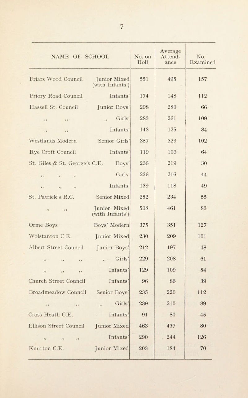 NAME OF SCHOOL No. on Roll Average Attend¬ ance No. Examined Friars Wood Council Junior Mixed (with Infants’) 551 495 157 Priory Road Council Infants’ 174 148 112 Hassell St. Council Junior Boys’ 298 280 66 y > > > ,, Girls’ 283 261 109 yy y y Infants’ 143 125 84 Westlands Modern Senior Girls’ 357 329 102 Rye Croft Council Infants’ 119 106 64 St. Giles & St. George's C.E. Boys’ 236 219 30 )) y y y y Girls’ 236 216 44 yy yy t> Infants 139 118 49 St. Patrick’s R.C. Senior Mixed 252 234 55 yy yy Junior Mixed (with Infants’) 508 461 83 Orme Boys Boys’ Modern 375 351 127 Wolstanton C.E. Junior Mixed 230 209 101 Albert Street Council Junior Boys’ 212 197 48 yy y y yy „ Girls’ 229 208 61 yy yy yy Infants’ 129 109 54 Church Street Council Infants’ 96 86 39 Broadmeadow Council Senior Boys’ 235 220 112 yy yy ,, Girls’ 239 210 89 Cross Heath C.E. Infants’ 91 80 45 Ellison Street Council Junior Mixed 463 437 80 y y y y y y Infants’ 290 244 126 Knutton C.E. Junior Mixed 203 184 70