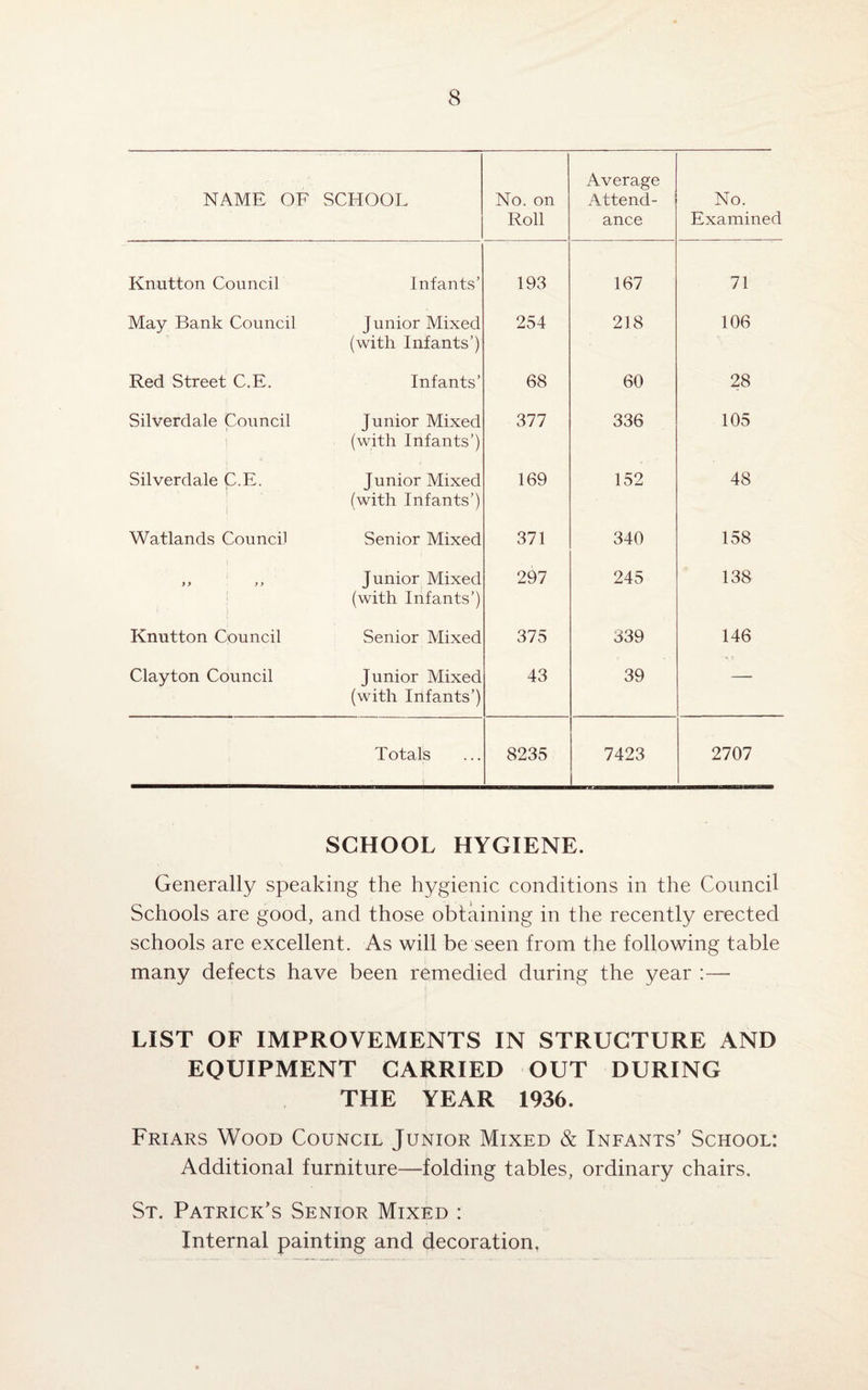 NAME OF SCHOOL No. on Roll Average Attend¬ ance No. Examined Knutton Council Infants’ 193 167 71 May Bank Council junior Mixed (with Infants’) 254 218 106 Red Street C.E. Infants’ 68 60 28 Silverdale Council Junior Mixed (with Infants’) 377 336 105 Silverdale C.E. Junior Mixed (with Infants’) 169 152 48 Watlands Council Senior Mixed 371 340 158 f y > > Junior Mixed (with Infants’) 297 245 138 Knutton Council Senior Mixed 375 339 146 Clayton Council Junior Mixed (with Infants’) 43 39 — Totals 8235 7423 2707 SCHOOL HYGIENE. Generally speaking the hygienic conditions in the Council Schools are good, and those obtaining in the recently erected schools are excellent. As will be seen from the following table many defects have been remedied during the year :— LIST OF IMPROVEMENTS IN STRUCTURE AND EQUIPMENT CARRIED OUT DURING THE YEAR 1936. Friars Wood Council Junior Mixed & Infants’ School: Additional furniture—folding tables, ordinary chairs. St. Patrick’s Senior Mixed : Internal painting and decoration,