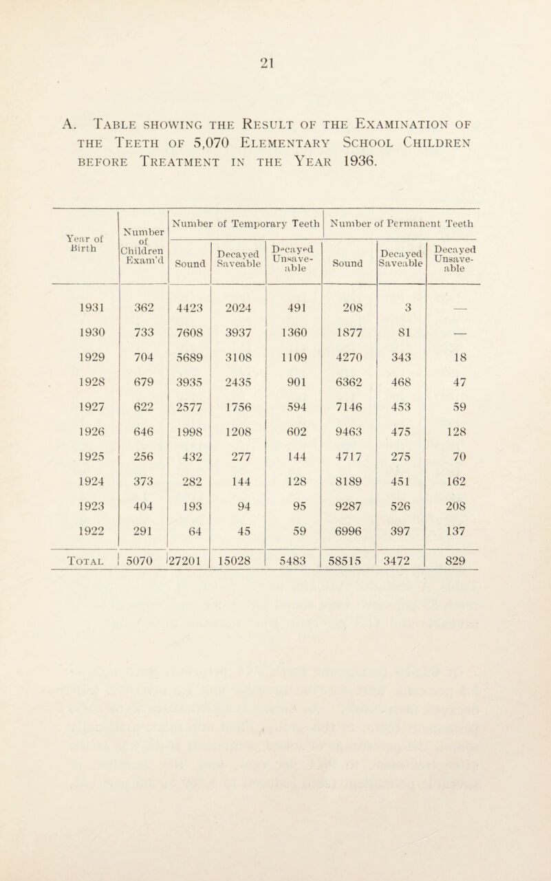 A. Table showing the Result of the Examination of the Teeth of 5,070 Elementary School Children before Treatment in the Year 1936. Year of Birth Number of Children Exam’d Number of Temporary Teeth Number of Permanent Teeth Sound Decayed Saveable Decayed Unsave- able Sound Decayed Saveable Decayed Unsave- able 1931 362 4423 2024 491 208 3 — 1930 733 7608 3937 1360 1877 81 — 1929 704 5689 3108 1109 4270 343 18 1928 679 3935 2435 901 6362 468 47 1927 622 2577 1756 594 7146 453 59 1926 646 1998 1208 602 9463 475 128 1925 256 432 277 144 4717 275 70 1924 373 282 144 128 8189 451 162 1923 404 193 94 95 9287 526 208 1922 291 64 45 59 6996 397 137