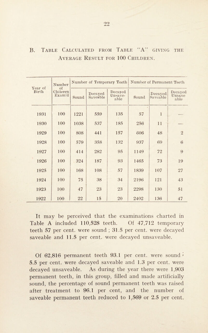 B. Table Calculated from Table “A” giving the Average Result for 100 Children. Year of Birth Number of Cliileren Exam’d Number of Temporary Teeth Number of Permanent Teeth Sound Decayed Saveable Decayed Unsave¬ able Sound Decayed Saveable Decayed Unsave able 1931 100 1221 559 135 57 1 -— 1930 100 1038 537 185 256 11 1929 100 808 441 157 606 48 2 1928 100 579 358 132 937 69 6 1927 100 414 282 95 1149 72 9 1926 100 324 187 93 1465 73 19 1925 100 168 108 57 1839 107 27 1924 100 75 38 34 2196 121 43 1923 100 47 23 23 2298 130 51 1922 j 100 22 15 20 2402 136 47 It may be perceived that the examinations charted in Table A included 110,528 teeth. Of 47,712 temporary teeth 57 per cent, were sound ; 31.5 per cent, were decayed saveable and 11.5 per cent, were decayed unsaveable. Of 62,816 permanent teeth 93.1 per cent, were sound > 5.5 per cent, were decayed saveable and 1.3 per cent, were decayed unsaveable. As during the year there were 1,903 permanent teeth, in this group, filled and made artificially sound, the percentage of sound permanent teeth was raised after treatment to 96.1 per cent, and the number of saveable permanent teeth reduced to 1,569 or 2.5 per cent.