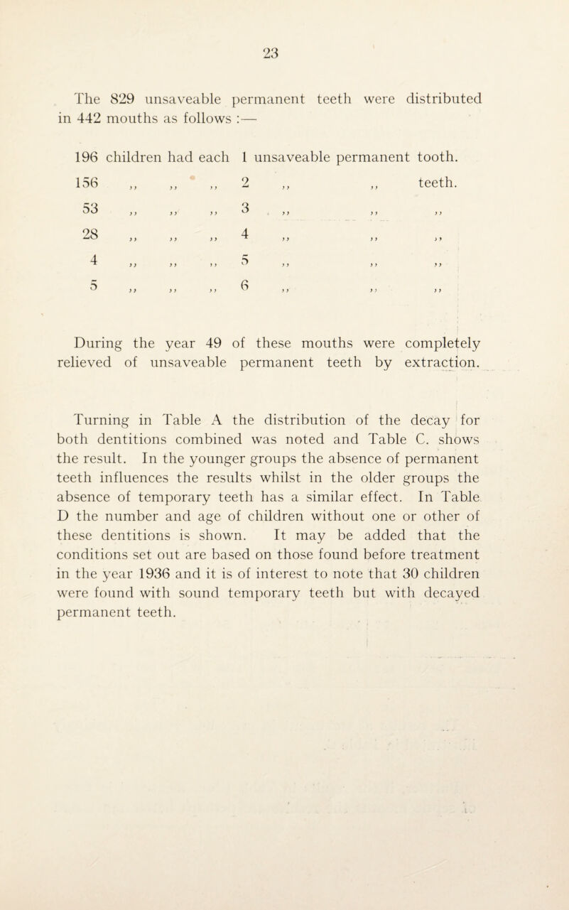 The 829 unsaveable permanent teeth were distributed in 442 mouths as follows :— 196 children had each 1 unsaveable permanent tooth. 156 53 28 2 3 4 5 teeth. o 6 During the year 49 of these mouths were completely relieved of unsaveable permanent teeth by extraction. Turning in Table A the distribution of the decay for both dentitions combined was noted and Table C. shows the result. In the younger groups the absence of permanent teeth influences the results whilst in the older groups the absence of temporary teeth has a similar effect. In Table D the number and age of children without one or other of these dentitions is shown. It may be added that the conditions set out are based on those found before treatment in the year 1936 and it is of interest to note that 30 children were found with sound temporary teeth but with decayed permanent teeth. •i.