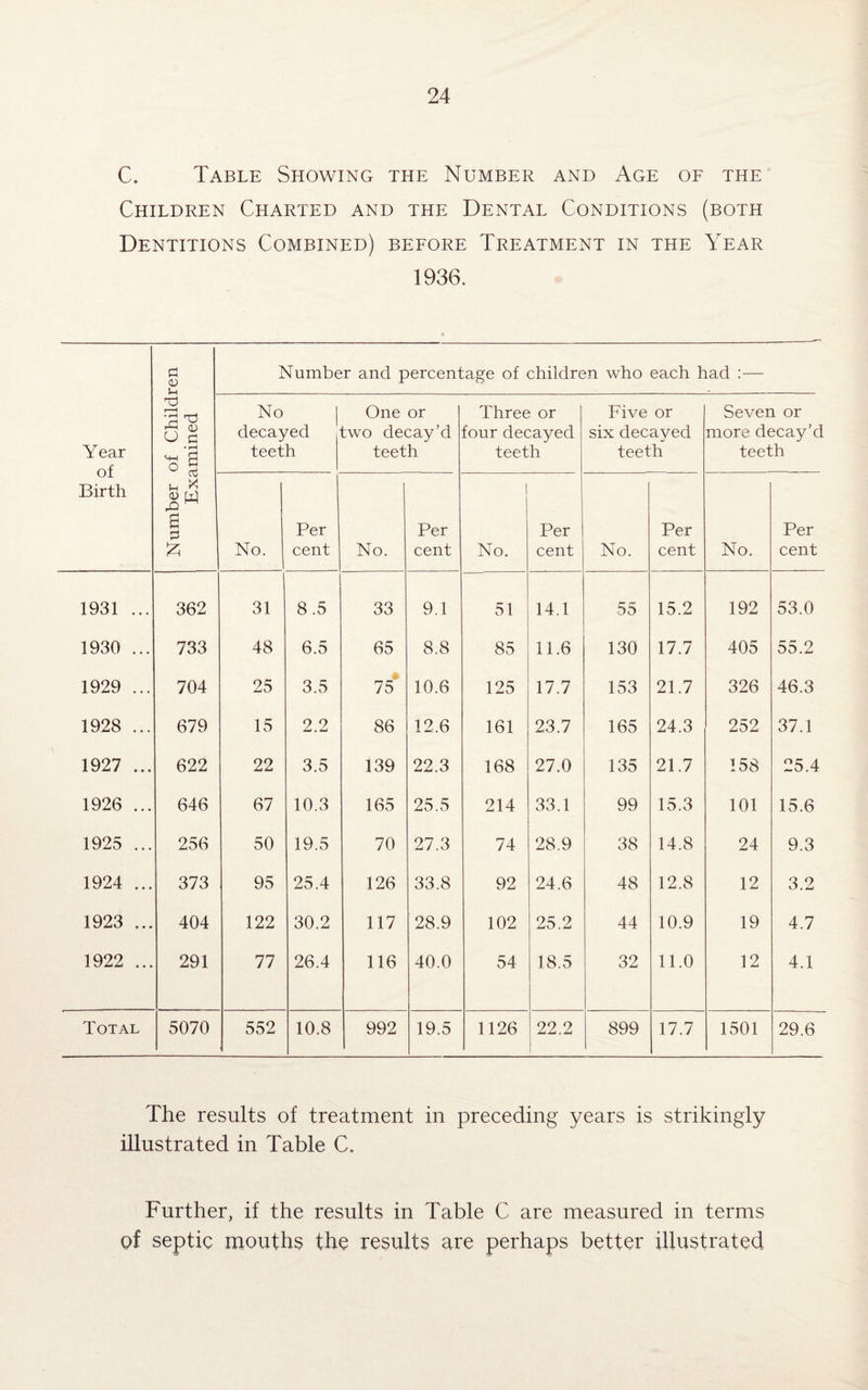 C. Table Showing the Number and Age of the Children Charted and the Dental Conditions (both Dentitions Combined) before Treatment in the Year 1936. a 0) Jh Number and percentage of children who each had :— Year of Birth Ah d) O a °I A ^ JjW g £ No | decayed teeth One or :wo decay’d teeth Three or four decayed teeth Five or six decayed teeth Seven or more decay’d teeth No. Per cent No. Per cent 1 No. Per cent No. Per cent No. Per cent 1931 ... 362 31 8.5 33 9.1 51 14.1 55 15.2 192 53.0 1930 ... 733 48 6.5 65 8.8 85 11.6 130 17.7 405 55.2 1929 ... 704 25 3.5 75 10.6 125 17.7 153 21.7 326 46.3 1928 ... 679 15 2.2 86 12.6 161 23.7 165 24.3 252 37.1 1927 ... 622 22 3.5 139 22.3 168 27.0 135 21.7 158 25.4 1926 ... 646 67 10.3 165 25.5 214 33.1 99 15.3 101 15.6 1925 ... 256 50 19.5 70 27.3 74 28.9 38 14.8 24 9.3 1924 ... 373 95 25.4 126 33.8 92 24.6 48 12.8 12 3.2 1923 ... 404 122 30.2 117 28.9 102 25.2 44 10.9 19 4.7 1922 ... 291 77 26.4 116 40.0 54 18.5 32 11.0 12 4.1 Total 5070 552 10.8 992 19.5 1126 22.2 899 17.7 1501 29.6 The results of treatment in preceding years is strikingly illustrated in Table C. Further, if the results in Table C are measured in terms of septic mouths the results are perhaps better illustrated
