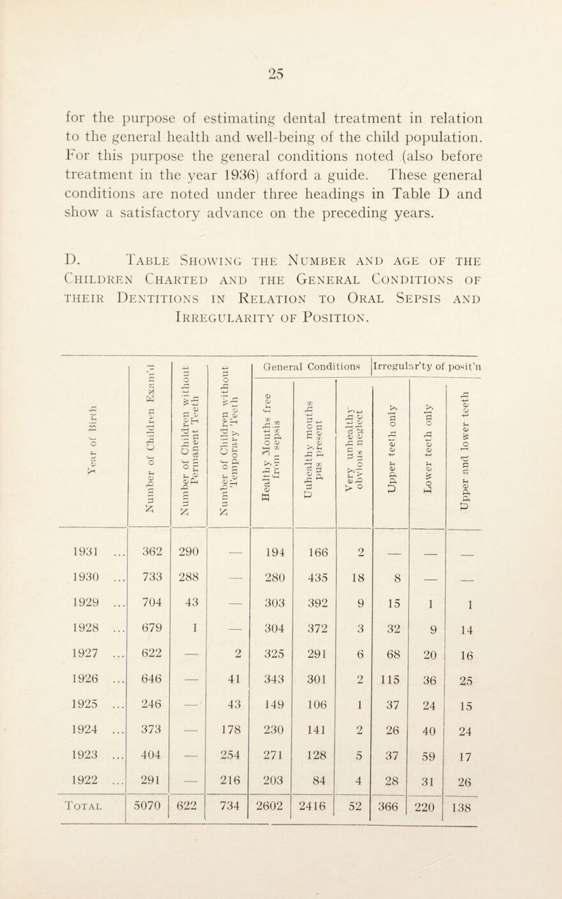 for the purpose of estimating dental treatment in relation to the general health and well-being of the child population. For this purpose the general conditions noted (also before treatment in the year 1936) afford a guide. These general conditions are noted under three headings in Table D and show a satisfactory advance on the preceding years. D. Table Showing the Number and age of the Children Charted and the General Conditions of their Dentitions in Relation to Oral Sepsis and Irregularity of Position. 1 Year of Bir(li Number of Children Exam’d Number of Children without Permanent Teeth Number of Children without Temporary Teeth General Conditions Irregular’ty of posit’n <v Cj PH Ms +-> r: r- Cl f—i O O) -e- 13 0> ft m A +-> O £ P CD ^ W >.% rC Ph +-> •—2 in p P X) -t-j o tuc O) oi A P r~ 53 o $:> 0) rO > ° >> r—H fl o z (V 4- U o> pH PH D >» r—< n o A <v CD 4-» rH <L> £ O hP r* pH 4^> 0) o 4-> f-t <U £ o r—1 'c: S3 ci 4-i CD ft ft P 1931 ... 362 290 —- 194 166 2 — — _ 1930 ... 733 288 — 280 435 18 8 — — 1929 ... 704 43 — 303 392 9 15 1 1 1928 ... 679 1 — 304 372 3 32 9 14 1927 ... 622 — 2 325 291 6 68 20 16 1926 ... 646 — 41 343 301 2 115 36 25 1925 ... 246 — 43 149 106 1 37 24 15 1924 ... 373 — 178 230 141 2 26 40 24 1923 ... 404 — 254 271 128 5 37 59 17 1922 ... 291 — 216 203 84 4 28 31 26 138