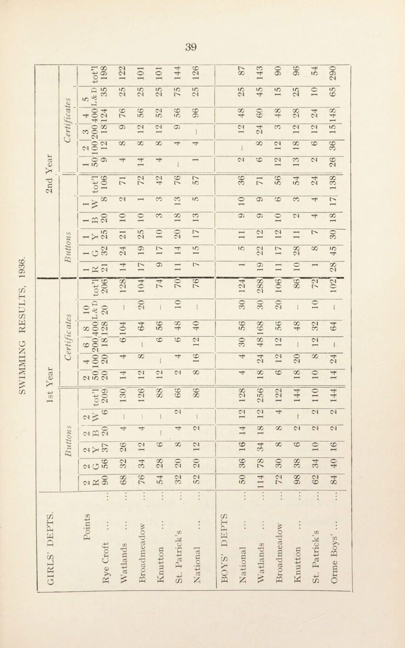 SWIMMING RESULTS, 1936. 2nd Year Certificates , ! I tot’l 198 122 101 101 144 126 1 87 143 90 96 54 290 5 L& D 35 25 25 25 75 25 25 45 15 25 10 65 4 400 124 76 56 52 56 96 48 60 48 28 24 148 COO 05 CM CM 05 non — i— I CM CM X CM CM X —1 CM l-t 1-< r-H ©cm oo oc oo MC'rM X CM X X X 1 T-H 1-H X O 05 ■'T tT ^ i—i — 1C r-H I 2 6 12 13 2 26 £ o tot’l 106 71 72 42 76 57 36 71 56 54 24 138 X CM i-i X X X O 05 X X t> t-H r-H _ © © © X X X H M H H i—< 1—< 05 05 O CM X T—< T—( to — to © CO l> i—1 CM CM CM 1-t CM -1 ^ I> O t-H T—< T—< t—H CO ^ CM 05 l> -t IO -0^0 CM I- i-h — 5 22 17 28 8 45 . -1 Tf< t> 05 1-1 I> 1 Ph CM i—t i—< 1- T—< <j) T-H O O—( GO ^ T—< CH u <u & Certificates tot’l 206 128 104 74 70 76 ^ X X X CM CM CM X O X t> O i—1 CM i—1 G © © O v O 1 CM ! i—< 1 rH CM o o o o X X CM 1 r-H [ OX X X O' X O CM O X X ^ Tf TflH rH 56 168 56 48 32 64 O X X X X CM X O 1-1 1 I-1 CM O X CM CM X Tt | 1-H I © © X rf X ^ © CM 1 I-1 4 24 12 20 8 24 O O tP CM CM CM X Cl X CM i—< I-1 ’—1 Tf x x x o ^ r-H r—< r-H r-H 4-> CO r-H Buttons tot’l 209 130 126 88 . 66 86 128 256 122 144 110 144 . X Cl CM ^ III 1 <M <N Tf <N r-H r-H | ^ o Tr cm CM pH CM 1 ■'ll X X CM CM CM t—H r-H I> X CM XX CM CM f>H X CM i-i i— x x x o x r-H CO t—< r—( 2 G 56 32 34 28 20 20 36 78 30 38 34 40 2 R 90 68 76 54 32 52 50 114 72 98 62 84 1 GIRLS’ DEPTS. Points Rye Croft Watlands Broadmeadow Ivnutton St. Patrick’s National BOYS’ DEPTS National Watlands Broadmeadow Knutton St. Patrick’s Orme Boys’ ...