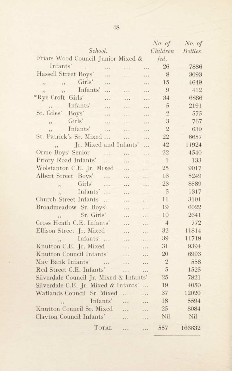 School. No. of Children No. of Bottles. Friars Wood Council Junior Mixed & Infants’ fed. 26 7886 Hassell Street Boys’ 8 3093 „ ,, Girls’ 15 4649 ,, ,, Infants’ ... 9 412 #Rye Croft Girls’ 34 6886 ,, Infants’ 5 2191 St. Giles’ Boys’ 9 575 ,, Girls’ 3 767 „ Infants’ 2 639 St. Patrick’s Sr. Mixed ... 22 6657 ,, Jr. Mixed and Infants’ ... 42 11924 Orme Boys’ Senior 22 4540 Priory Road Infants’ 1 133 Wolstanton C.E. Jr. Mi ted 25 9017 Albert Street Boys’ 16 5249 ,, Girls’ 23 8589 ,, Infants’ ... 5 1317 Church Street Infants ... 11 3101 Broadmeadow Sr. Boys’ 19 6022 ,, Sr. Girls’ 10 2641 Cross Heath C.E. Infants’ 4 772 Ellison Street Jr. Mixed 32 11814 ,, Infants’ ... 39 11719 Knutton C.E. Jr. Mixed 31 9394 Knutton Council Infants’ 20 6993 May Bank Infants’ 9 558 Red Street C.E. Infants’ 5 1525 Silverdale Council Jr. Mixed & Infants’ 25 7821 Silverdale C.E. Jr. Mixed & Infants’ ... 19 4050 Watlands Council Sr. Mixed ... 37 12020 ,, Infants’ 18 5594 Knutton Council Sr. Mixed 25 8084 Clayton Council Infants’ Nil Nil Total 557 166632