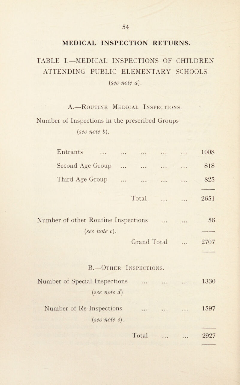 MEDICAL INSPECTION RETURNS. TABLE I.—MEDICAL INSPECTIONS OF CHILDREN ATTENDING PUBLIC ELEMENTARY SCHOOLS (see note a). A.—Routine Medical Inspections. Number of Inspections in the prescribed Groups (see note b). Entrants ... ... ... ... ... 1008 Second Age Group ... ... ... ... 818 Third Age Group ... ... ... ... 825 Total ... ... 2651 Number of other Routine Inspections ... ... 56 (see note c). -- Grand Total ... 2707 B.—Other Inspections. Number of Special Inspections ... ... ... 1330 (see note d). Number of Re-Inspections ... ... ... 1597 (see note e). Total . 2927