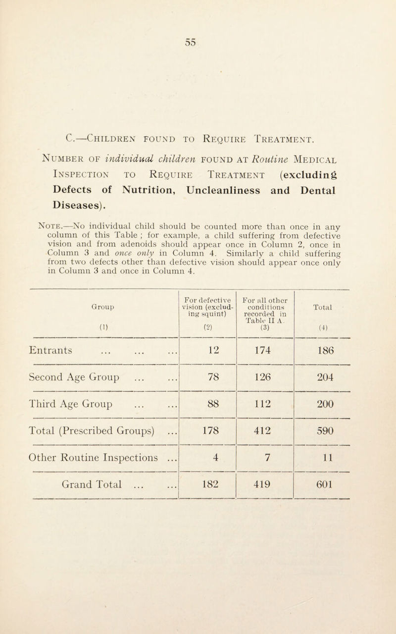 C.—Children found to Require Treatment. Number of individual children found at Routine Medical Inspection to Require Treatment (excluding Defects of Nutrition, Uncleanliness and Dental Diseases). Note.—No individual child should be counted more than once in any column of this Table ; for example, a child suffering from defective vision and from adenoids should appear once in Column 2, once in Column 3 and once only in Column 4. Similarly a child suffering from two defects other than defective vision should appear once only in Column 3 and once in Column 4. Group (1) For defective vision (exclud¬ ing squint) (2) For all other conditions recorded in Table II A. (3) Total (4) Entrants 12 174 186 Second Age Group 78 126 204 Third Age Group 88 112 200 Total (Prescribed Groups) 178 412 590 Other Routine Inspections ... 4 7 11 Grand Total 182 419 601