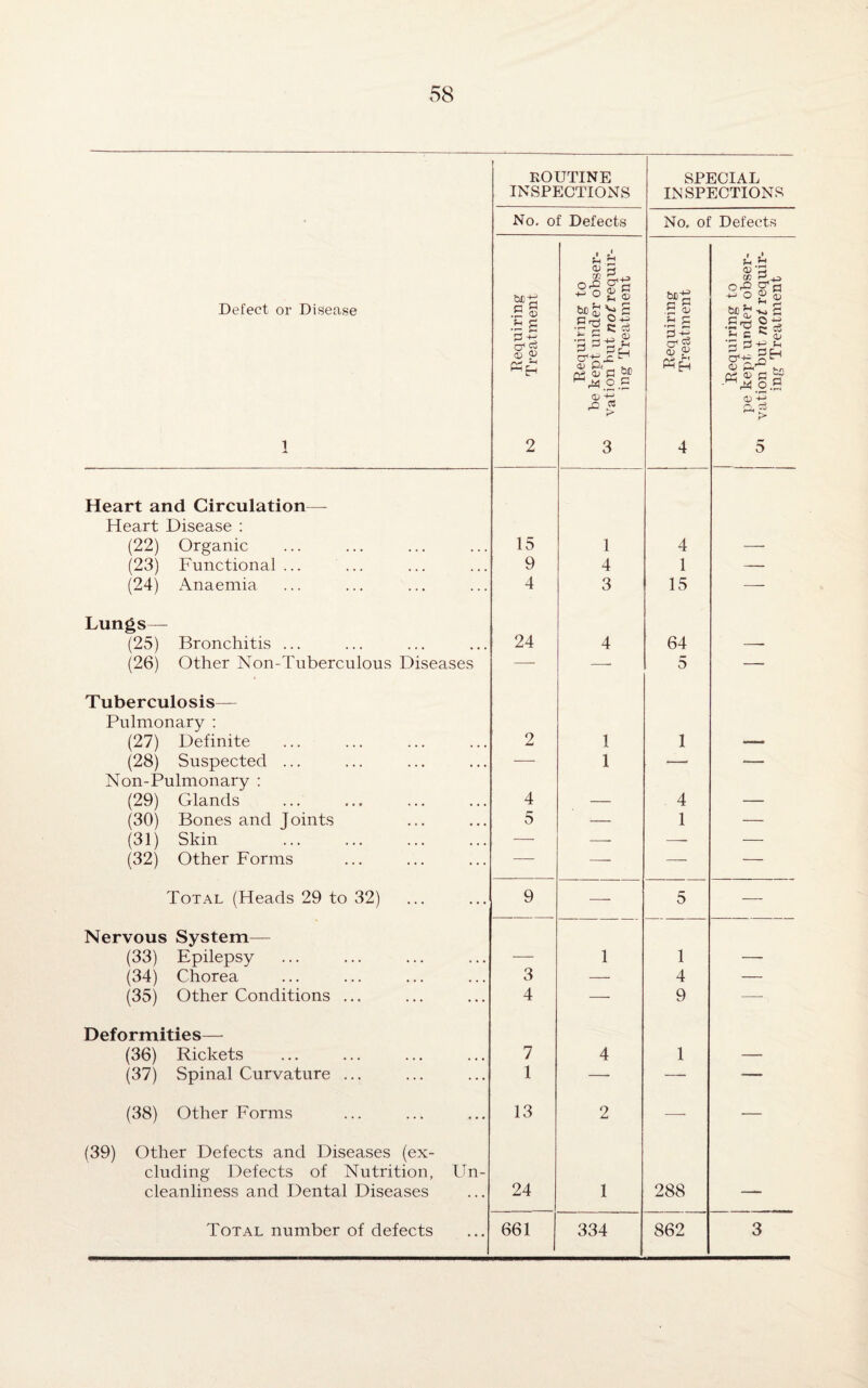 ROUTINE INSPECTIONS SPECIAL INSPECTIONS No. of Defects No. of Defects Defect or Disease 1 Requiring ro Treatment Requiring to be kept under obser- 05 vation but not requir¬ ing Treatment Requiring **■ Treatment Requiring to pe kept under obser- Oi vation but not requir¬ ing Treatment Heart and Circulation— Heart Disease : (22) Organic 15 1 4 — (23) Functional ... 9 4 1 — (24) Anaemia 4 3 15 — Lungs— (25) Bronchitis ... 24 4 64 —- (26) Other Non-Tuberculous Diseases — —• 5 — Tuberculosis- Pulmonary : (27) Definite 2 1 1 — (28) Suspected ... — 1 — — Non-Pulmonary : (29) Glands 4 — 4 — (30) Bones and Joints 5 — 1 — (31) Skin — —— —• — (32) Other Forms — — — — Total (Heads 29 to 32) 9 — 5 — Nervous System— (33) Epilepsy 3 1 1 (34) Chorea —— 4 — (35) Other Conditions ... 4 — 9 —- Deformities— (36) Rickets 7 4 1 — (37) Spinal Curvature ... 1 —- — -- (38) Other Forms 13 2 —- — (39) Other Defects and Diseases (ex¬ cluding Defects of Nutrition, Tin- cleanliness and Dental Diseases 24 1 288 — Total number of defects 661 334 862 3