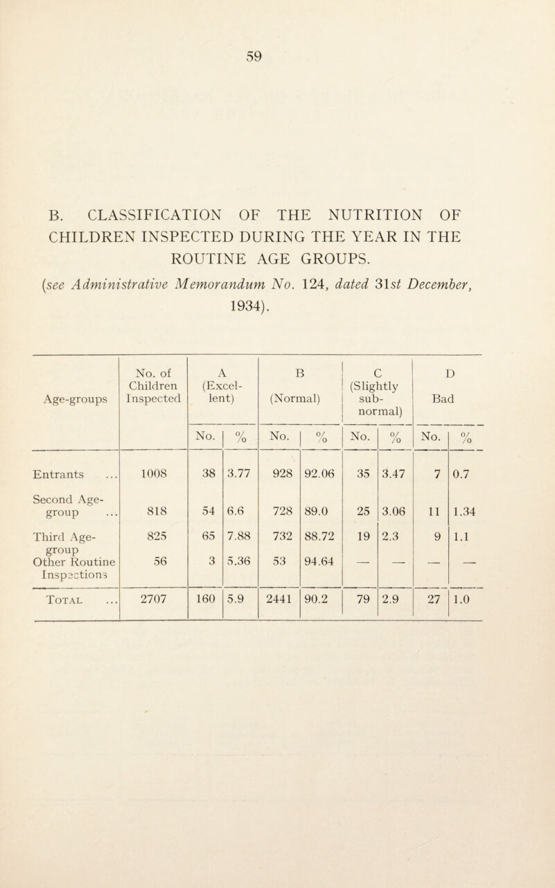 B. CLASSIFICATION OF THE NUTRITION OF CHILDREN INSPECTED DURING THE YEAR IN THE ROUTINE AGE GROUPS. (see Administrative Memorandum No. 124, dated 31s/ December, 1934). Age-groups No. of Children Inspected A (Excel¬ lent) B (Normal) C (Slightly sub¬ normal) D Bad No. 0/ Jo No. 0/ /o No. 0/ JO No. 0/ /o Entrants Second Age- 1008 38 3.77 928 92.06 35 3.47 7 0.7 group 818 54 6.6 728 89.0 25 3.06 11 1.34 Third Age- group 825 65 7.88 732 88.72 19 2.3 9 1.1 Other Routine Inspections 56 3 5.36 53 94.64 Total 2707 160 5.9 2441 90.2 79 2.9 27 1.0